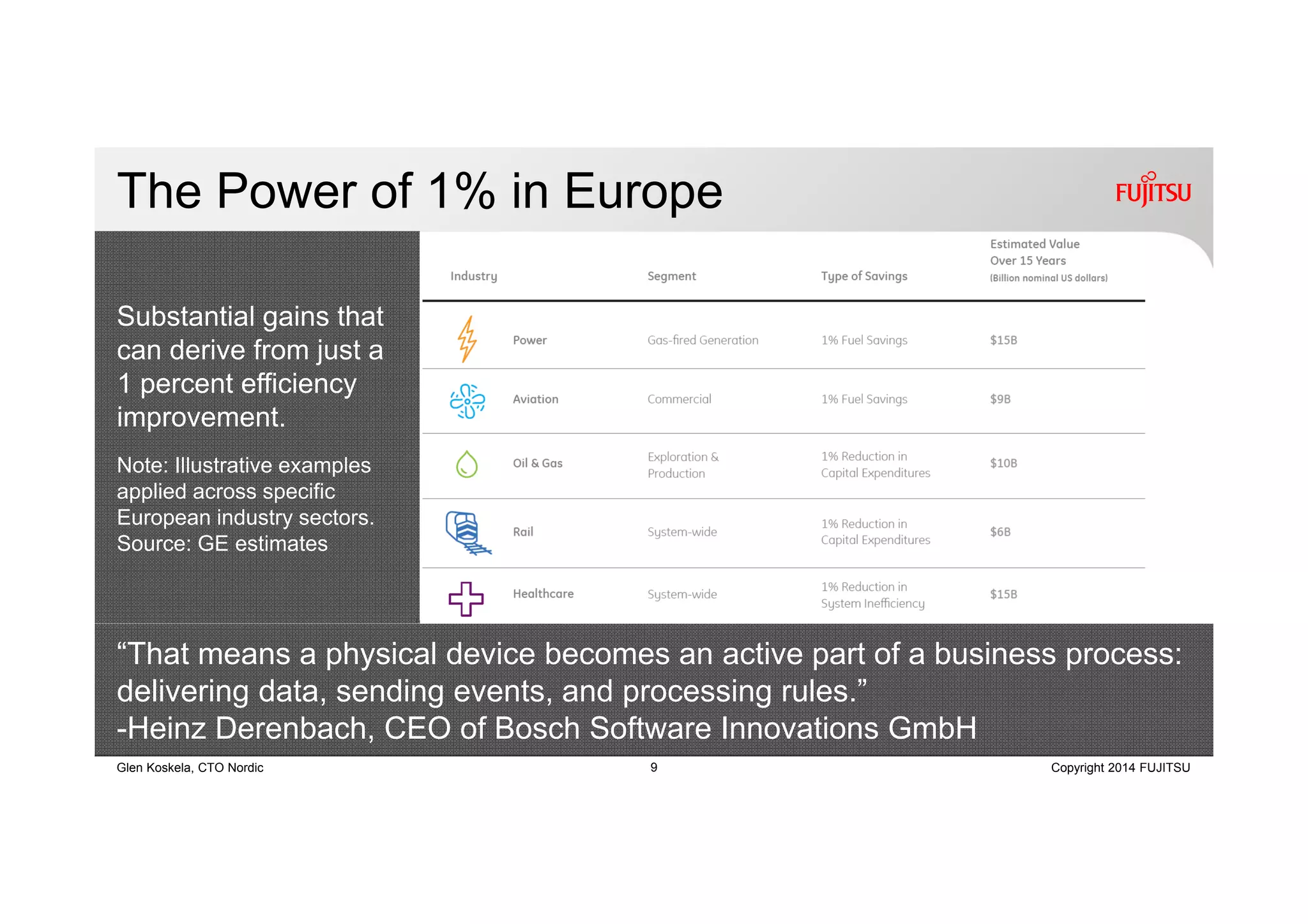 9 Copyright 2014 FUJITSUGlen Koskela, CTO Nordic
The Power of 1% in Europe
“That means a physical device becomes an active part of a business process:
delivering data, sending events, and processing rules.”
-Heinz Derenbach, CEO of Bosch Software Innovations GmbH
Substantial gains that
can derive from just a
1 percent efficiency
improvement.
Note: Illustrative examples
applied across specific
European industry sectors.
Source: GE estimates
 