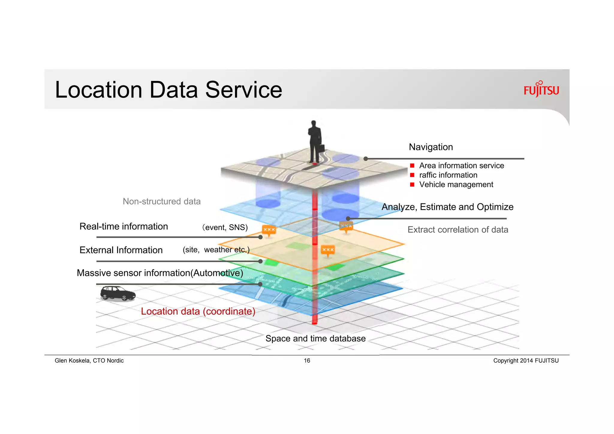 16 Copyright 2014 FUJITSUGlen Koskela, CTO Nordic
Location Data Service
Space and time database
Navigation
Location data (coordinate)
Analyze, Estimate and Optimize
Real-time information （event, SNS)
External Information (site, weather etc.)
Massive sensor information(Automotive)
Non-structured data
Extract correlation of data
Area information service
raffic information
Vehicle management
 