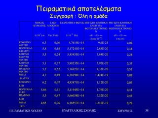 ΢ΜΤΡΝΗ΢ΠΕΙΡΑΜΑΣΙΚΟ ΛΤΚΕΙΟ ΕΤΑΓΓΕΛΙΚΗ΢ ΢ΥΟΛΗ΢ 38
Νεηναμαηηθά απμηειέζμαηα
Οογγναθή : Όιε ε μμάδα
ΜΗΚΟ΢
ΚΤΜΑΣΟ΢
ΣΑ΢Η
ΑΠΟΚΟΠΗ
΢
΢ΤΥΝΟΣΗΣΑ ΦΩΣΟ΢ ΜΕΓΙ΢ΣΗ ΚΙΝΗΣΙΚΗ
ΕΝΕΡΓΕΙΑ
ΦΩΣΟΗΛΕΚΣΡΟΝΙΩ
Ν
ΜΕΓΙ΢ΣΗ ΚΙΝΗΣΙΚΗ
ΕΝΕΡΓΕΙΑ
ΦΩΣΟΗΛΕΚΣΡΟΝΙΩ
Ν
λ (10
-7
) m Va ( Volt) f (10
15
Hz) eVa = E k max eVa = E k max
( Joule 10
-19
) ( σε eV)
ΚΟΚΚΙΝΟ
ΦΙΛΣΡΟ
6,3 0,06 4,7619E+14 9,6E-21 0,06
ΠΟΡΣΟΚΑΛ
Ι ΦΙΛΣΡΟ
5,8 0,18 5,17241E+14 2,88E-20 0,18
ΚΙΣΡΙΝΟ
΢ΚΟΤΡΟ
ΦΙΛΣΡΟ
5,5 0,24 5,45455E+14 3,84E-20 0,24
ΚΙΣΡΙΝΟ
ΦΙΛΣΡΟ
5,1 0,37 5,88235E+14 5,92E-20 0,37
ΠΡΑ΢ΙΝΟ
ΦΙΛΣΡΟ
5,2 0,52 5,76923E+14 8,32E-20 0,52
ΜΠΛΕ 4,7 0,89 6,38298E+14 1,424E-19 0,89
ΦΙΛΣΡΟ
ΚΟΚΚΙΝΟ 6,2 0,07 4,83871E+14 1,12E-20 0,07
LΕD
ΠΟΡΣΟΚΑΛ
Ι LΕD
5,86 0,11 5,11945E+14 1,76E-20 0,11
ΠΡΑ΢ΙΝΟ 5,3 0,47 5,66038E+14 7,52E-20 0,47
LΕD
ΜΠΛΕ 4,85 0,76 6,18557E+14 1,216E-19 0,76
LΕD
 