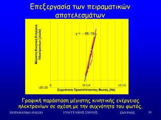 ΢ΜΤΡΝΗ΢ΠΕΙΡΑΜΑΣΙΚΟ ΛΤΚΕΙΟ ΕΤΑΓΓΕΛΙΚΗ΢ ΢ΥΟΛΗ΢ 39
Γπελενγαζία ηςκ πεηναμαηηθώκ
απμηειεζμάηςκ
Γναθηθή πανάζηαζε μέγηζηεξ θηκεηηθήξ εκένγεηαξ
ειεθηνμκίςκ ζε ζπέζε με ηεκ ζοπκόηεηα ημο θςηόξ.
y = - 4E-19
-2E-20
0 5E+14 1E+15
ΜέγιστηΚινητικήΕνέργεια
Ηλεκτρονίων(Joule)
Σστνότητα Προσπίπτοντος Φωτός (Hz)
 