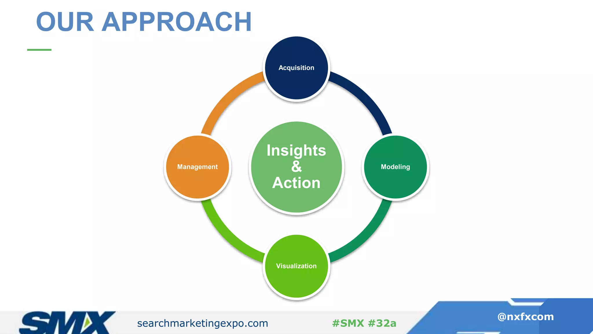 searchmarketingexpo.com
@nxfxcom
#SMX #32asearchmarketingexpo.com
@nxfxcom
#SMX #32a
OUR APPROACH
Insights
&
Action
Acquisition
Modeling
Visualization
Management
 