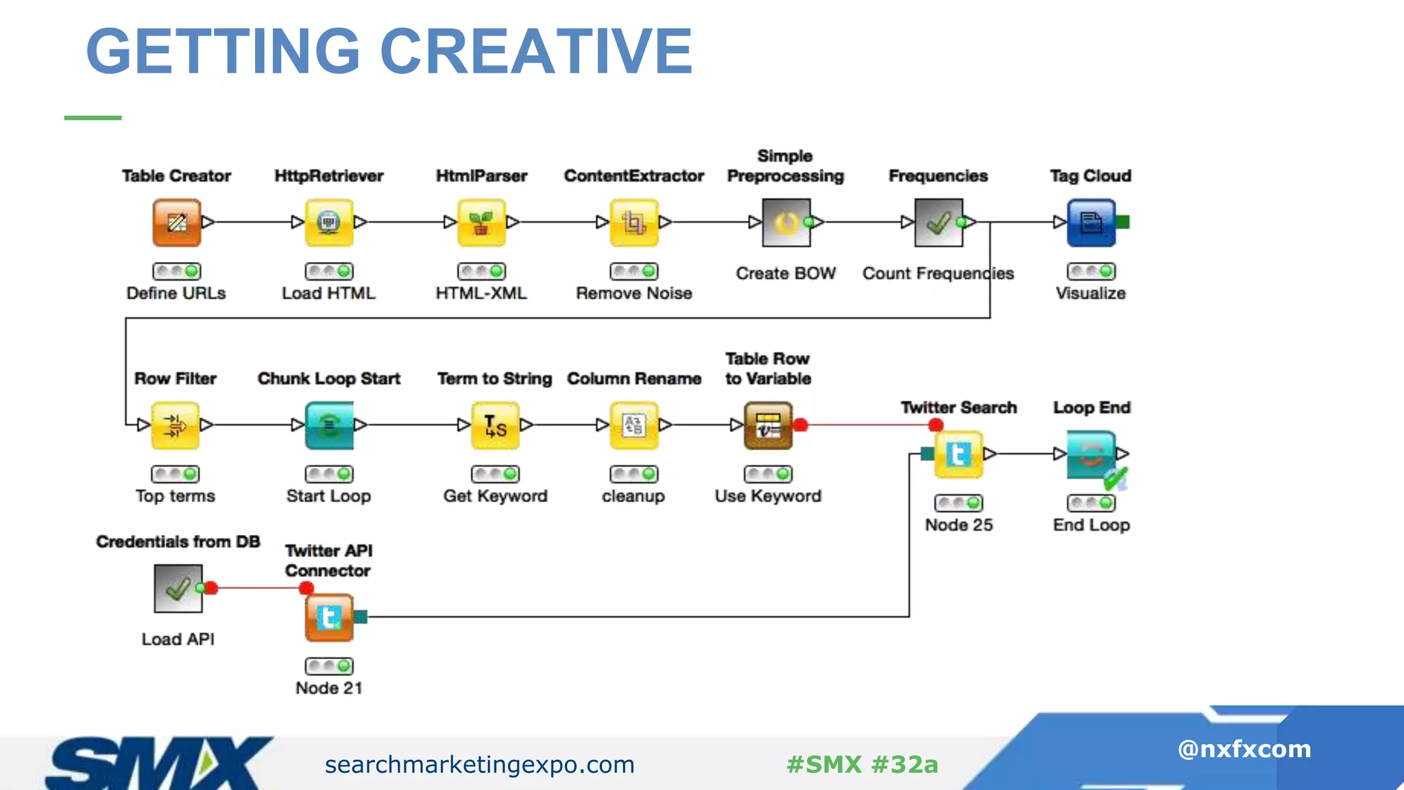 searchmarketingexpo.com
@nxfxcom
#SMX #32a
GETTING CREATIVE
 