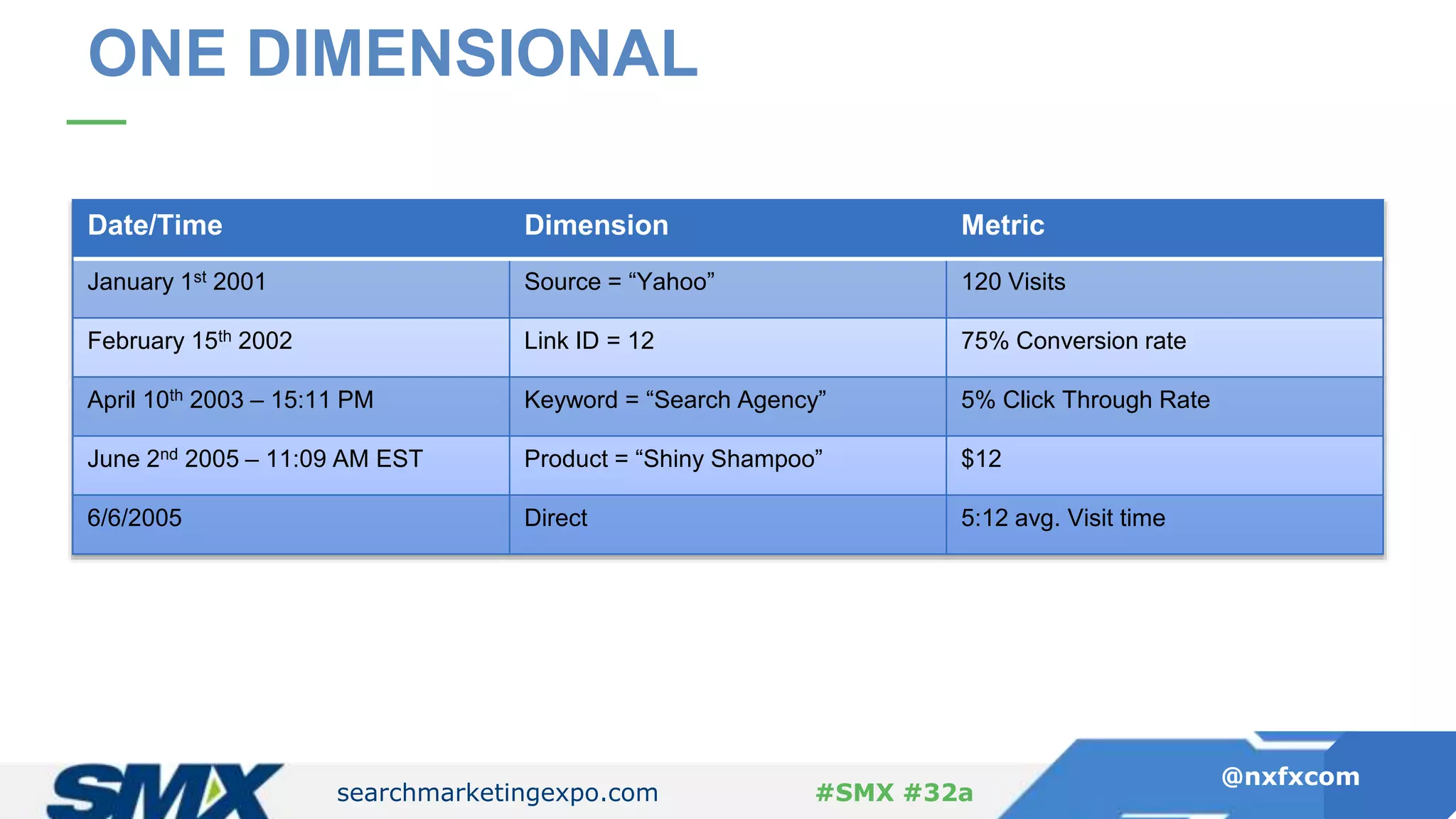 searchmarketingexpo.com
@nxfxcom
#SMX #32a
ONE DIMENSIONAL
Date/Time Dimension Metric
January 1st 2001 Source = “Yahoo” 120 Visits
February 15th 2002 Link ID = 12 75% Conversion rate
April 10th 2003 – 15:11 PM Keyword = “Search Agency” 5% Click Through Rate
June 2nd 2005 – 11:09 AM EST Product = “Shiny Shampoo” $12
6/6/2005 Direct 5:12 avg. Visit time
 