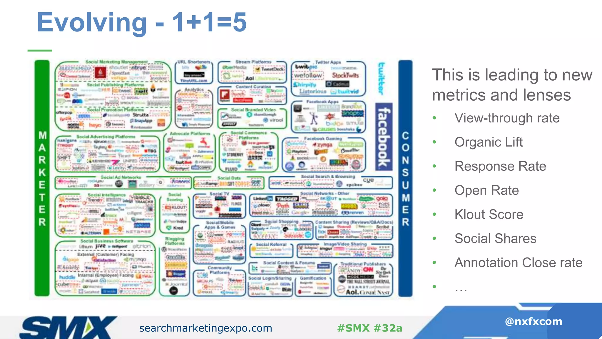 searchmarketingexpo.com
@nxfxcom
#SMX #32a
Evolving - 1+1=5
This is leading to new
metrics and lenses
• View-through rate
• Organic Lift
• Response Rate
• Open Rate
• Klout Score
• Social Shares
• Annotation Close rate
• …
 