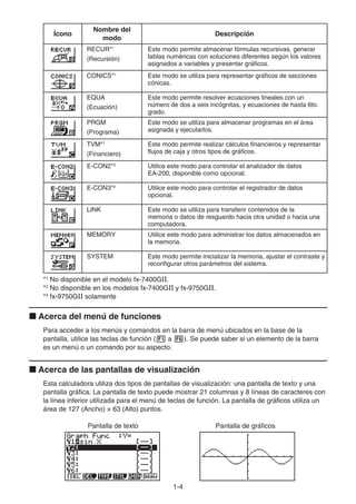 1-4
Ícono
Nombre del
modo
Descripción
RECUR*1
(Recursión)
Este modo permite almacenar fórmulas recursivas, generar
tablas numéricas con soluciones diferentes según los valores
asignados a variables y presentar gráficos.
CONICS*1
Este modo se utiliza para representar gráficos de secciones
cónicas.
EQUA
(Ecuación)
Este modo permite resolver ecuaciones lineales con un
número de dos a seis incógnitas, y ecuaciones de hasta 6to.
grado.
PRGM
(Programa)
Este modo se utiliza para almacenar programas en el área
asignada y ejecutarlos.
TVM*1
(Financiero)
Este modo permite realizar cálculos financieros y representar
flujos de caja y otros tipos de gráficos.
E-CON2*3
Utilice este modo para controlar el analizador de datos
EA-200, disponible como opcional.
E-CON3*2
Utilice este modo para controlar el registrador de datos
opcional.
LINK Este modo se utiliza para transferir contenidos de la
memoria o datos de resguardo hacia otra unidad o hacia una
computadora.
MEMORY Utilice este modo para administrar los datos almacenados en
la memoria.
SYSTEM Este modo permite inicializar la memoria, ajustar el contraste y
reconfigurar otros parámetros del sistema.
*1
No disponible en el modelo fx-7400G.
*2
No disponible en los modelos fx-7400G y fx-9750G.
*3
fx-9750G solamente
k Acerca del menú de funciones
Para acceder a los menús y comandos en la barra de menú ubicados en la base de la
pantalla, utilice las teclas de función (1 a 6). Se puede saber si un elemento de la barra
es un menú o un comando por su aspecto.
k Acerca de las pantallas de visualización
Esta calculadora utiliza dos tipos de pantallas de visualización: una pantalla de texto y una
pantalla gráfica. La pantalla de texto puede mostrar 21 columnas y 8 líneas de caracteres con
la línea inferior utilizada para el menú de teclas de función. La pantalla de gráficos utiliza un
área de 127 (Ancho) × 63 (Alto) puntos.
Pantalla de texto Pantalla de gráficos
 