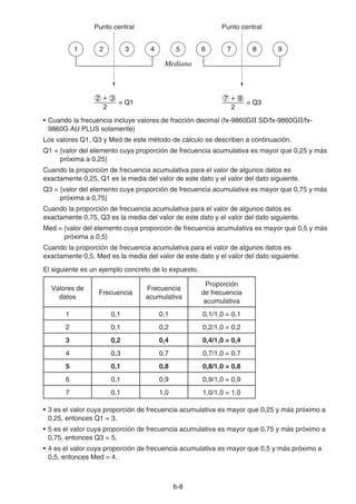 6-8
Punto central Punto central
• Cuando la frecuencia incluye valores de fracción decimal (fx-9860GII SD/fx-9860GII/fx-
9860G AU PLUS solamente)
Los valores Q1, Q3 y Med de este método de cálculo se describen a continuación.
Q1 = {valor del elemento cuya proporción de frecuencia acumulativa es mayor que 0,25 y más
próxima a 0,25}
Cuando la proporción de frecuencia acumulativa para el valor de algunos datos es
exactamente 0,25, Q1 es la media del valor de este dato y el valor del dato siguiente.
Q3 = {valor del elemento cuya proporción de frecuencia acumulativa es mayor que 0,75 y más
próxima a 0,75}
Cuando la proporción de frecuencia acumulativa para el valor de algunos datos es
exactamente 0,75, Q3 es la media del valor de este dato y el valor del dato siguiente.
Med = {valor del elemento cuya proporción de frecuencia acumulativa es mayor que 0,5 y más
próxima a 0,5}
Cuando la proporción de frecuencia acumulativa para el valor de algunos datos es
exactamente 0,5, Med es la media del valor de este dato y el valor del dato siguiente.
El siguiente es un ejemplo concreto de lo expuesto.
Valores de
datos
Frecuencia
Frecuencia
acumulativa
Proporción
de frecuencia
acumulativa
1 0,1 0,1 0,1/1,0 = 0,1
2 0,1 0,2 0,2/1,0 = 0,2
3 0,2 0,4 0,4/1,0 = 0,4
4 0,3 0,7 0,7/1,0 = 0,7
5 0,1 0,8 0,8/1,0 = 0,8
6 0,1 0,9 0,9/1,0 = 0,9
7 0,1 1,0 1,0/1,0 = 1,0
• 3 es el valor cuya proporción de frecuencia acumulativa es mayor que 0,25 y más próximo a
0,25, entonces Q1 = 3.
• 5 es el valor cuya proporción de frecuencia acumulativa es mayor que 0,75 y más próximo a
0,75, entonces Q3 = 5.
• 4 es el valor cuya proporción de frecuencia acumulativa es mayor que 0,5 y más próximo a
0,5, entonces Med = 4.
Mediana
1 2 3 4 5 6 7 9
8
= Q1
2
2 + 3
= Q3
2
7 + 8
Mediana
1 2 3 4 5 6 7 9
8
= Q1
2
2 + 3
= Q3
2
7 + 8
 