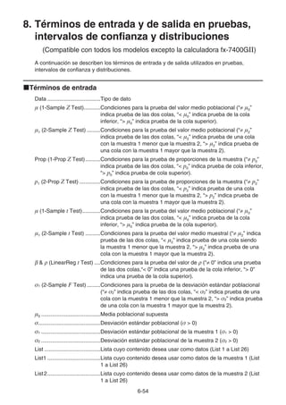 6-54
8. Términos de entrada y de salida en pruebas,
intervalos de confianza y distribuciones
(Compatible con todos los modelos excepto la calculadora fx-7400GII)
A continuación se describen los términos de entrada y de salida utilizados en pruebas,
intervalos de confianza y distribuciones.
kTérminos de entrada
Data ...................................Tipo de dato
 (1-Sample Z Test)...........Condiciones para la prueba del valor medio poblacional (“≠ 0”
indica prueba de las dos colas, “ 0” indica prueba de la cola
inferior, “ 0” indica prueba de la cola superior).
1 (2-Sample Z Test) .........Condiciones para la prueba del valor medio poblacional (“≠ 2”
indica prueba de las dos colas, “ 2” indica prueba de una cola
con la muestra 1 menor que la muestra 2, “ 2” indica prueba de
una cola con la muestra 1 mayor que la muestra 2).
Prop (1-Prop Z Test)..........Condiciones para la prueba de proporciones de la muestra (“≠ p0”
indica prueba de las dos colas, “ p0” indica prueba de cola inferior,
“ p0” indica prueba de cola superior).
p1 (2-Prop Z Test) ..............Condiciones para la prueba de proporciones de la muestra (“≠ p2”
indica prueba de las dos colas, “ p2” indica prueba de una cola
con la muestra 1 menor que la muestra 2, “ p2” indica prueba de
una cola con la muestra 1 mayor que la muestra 2).
 (1-Sample t Test)............Condiciones para la prueba del valor medio poblacional (“≠ 0”
indica prueba de las dos colas, “ 0” indica prueba de la cola
inferior, “ 0” indica prueba de la cola superior).
1 (2-Sample t Test) ..........Condiciones para la prueba del valor medio muestral (“≠ 2” indica
prueba de las dos colas, “ 2” indica prueba de una cola siendo
la muestra 1 menor que la muestra 2, “ 2” indica prueba de una
cola con la muestra 1 mayor que la muestra 2).
β  ρ (LinearReg t Test) ....Condiciones para la prueba del valor de ρ (“≠ 0” indica una prueba
de las dos colas,“ 0” indica una prueba de la cola inferior, “ 0”
indica una prueba de la cola superior).
1 (2-Sample F Test) .........Condiciones para la prueba de la desviación estándar poblacional
(“≠ 2” indica prueba de las dos colas, “ 2” indica prueba de una
cola con la muestra 1 menor que la muestra 2, “ 2” indica prueba
de una cola con la muestra 1 mayor que la muestra 2).
0 .......................................Media poblacional supuesta
.........................................Desviación estándar poblacional (  0)
1 .......................................Desviación estándar poblacional de la muestra 1 (1  0)
2 .......................................Desviación estándar poblacional de la muestra 2 (2  0)
List .....................................Lista cuyo contenido desea usar como datos (List 1 a List 26)
List1 ...................................Lista cuyo contenido desea usar como datos de la muestra 1 (List
1 a List 26)
List2...................................Lista cuyo contenido desea usar como datos de la muestra 2 (List
1 a List 26)
 