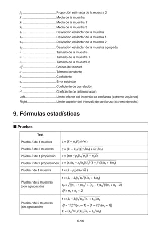 6-56
p̂2........................................Proporción estimada de la muestra 2
o.........................................Media de la muestra
o1........................................Media de la muestra 1
o2........................................Media de la muestra 2
sx........................................Desviación estándar de la muestra
sx1.......................................Desviación estándar de la muestra 1
sx2.......................................Desviación estándar de la muestra 2
sp........................................Desviación estándar de la muestra agrupada
n ........................................Tamaño de la muestra
n1........................................Tamaño de la muestra 1
n2........................................Tamaño de la muestra 2
df........................................Grados de libertad
a.........................................Término constante
b.........................................Coeficiente
se........................................Error estándar
r .........................................Coeficiente de correlación
r2
........................................Coeficiente de determinación
Left.....................................Límite inferior del intervalo de confianza (extremo izquierdo)
Right...................................Límite superior del intervalo de confianza (extremo derecho)
9. Fórmulas estadísticas
k Pruebas
Test
Prueba Z de 1 muestra z = (o – μ0)/(σ/'
n )
Prueba Z de 2 muestras z = (o1 – o2)/ (σ /n1) + (σ /n2)
2
1
2
2
Prueba Z de 1 proporción z = (x/n – p0)/ p0(1 – p0)/n
Prueba Z de 2 proporciones z = (x1/n1 – x2/n2)/ p̂(1 – p̂)(1/n1 + 1/n2)
Prueba t de 1 muestra t = (o – μ0)/(sx/'
n )
Prueba t de 2 muestras
(con agrupación)
t = (o1 – o2)/ sp
2
(1/n1 + 1/n2)
df = n1 + n2 − 2
sp = ((n1 – 1)sx1
2
+ (n2 – 1)sx2
2
)/(n1 + n2 – 2)
Prueba t de 2 muestras
(sin agrupación)
t = (o1 – o2)/ sx1
2
/n1 + sx2
2
/n2
C = (sx1
2
/n1)/(sx1
2
/n1 + sx2
2
/n2)
df = 1/(C2
/(n1 – 1) + (1 – C)2
/(n2 – 1))
 