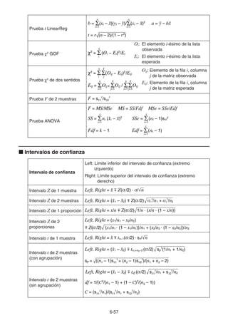 6-57
Prueba t LinearReg
t = r (n – 2)/(1 – r2
)
b = Σ(xi – o)(yi – p)/Σ(xi – o)2
a = p – bo
i=1
n
i=1
n
Prueba χ2
GOF
Oi: El elemento i-ésimo de la lista
observada
Ei: El elemento i-ésimo de la lista
esperada
Prueba χ2
de dos sentidos
Oij: Elemento de la fila i, columna
j de la matriz observada
Eij: Elemento de la fila i, columna
j de la matriz esperada
Prueba F de 2 muestras F = sx1
2
/sx2
2
Prueba ANOVA
F = MS/MSe
SS = Σni (oi − o)2
MS = SS/Fdf MSe = SSe/Edf
i=1
k
Fdf = k − 1 Edf = Σ(ni – 1)
SSe = Σ(ni – 1)sxi
2
i=1
k
i=1
k
k Intervalos de confianza
Intervalo de confianza
Left: Límite inferior del intervalo de confianza (extremo
izquierdo)
Right: Límite superior del intervalo de confianza (extremo
derecho)
Intervalo Z de 1 muestra Left, Right = o + Z( /2) · σ/'
n
α
Intervalo Z de 2 muestras Left, Right = (o1 – o2) + Z( /2) σ /n1 + σ /n2
2
1
2
2
α
Intervalo Z de 1 proporción Left, Right = x/n + Z( /2) 1/n · (x/n · (1 – x/n))
α
Intervalo Z de 2
proporciones
Left, Right = (x1/n1 – x2/n2)
+ Z( /2) (x1/n1 · (1 – x1/n1))/n1 + (x2/n2 · (1 – x2/n2))/n2
α
Intervalo t de 1 muestra Left, Right = o + tn−1( /2) · sx/'
n
α
Intervalo t de 2 muestras
(con agrupación)
Left, Right = (o1 – o2) + tn1+n2−2 ( /2) sp
2
(1/n1 + 1/n2)
sp = ((n1 – 1)sx1
2
+ (n2 – 1)sx2
2
)/(n1 + n2 – 2)
α
Intervalo t de 2 muestras
(sin agrupación)
Left, Right = (o1 – o2) + tdf ( /2) sx1
2
/n1 + sx2
2
/n2
df = 1/(C2
/(n1 – 1) + (1 – C)2
/(n2 – 1))
α
C = (sx1
2
/n1)/(sx1
2
/n1 + sx2
2
/n2)
χ2
= Σ(Oi − Ei)2
/Ei
i
k
χ2
= Σ(Oi − Ei)2
/Ei
i
k
χ2
= ΣΣ(Oij − Eij)2
/Eij
i
k
j
R
k R
Eij = ΣOij • ΣOij / ΣΣOij
i=1
k
j=1 i=1 j=1
R
χ2
= ΣΣ(Oij − Eij)2
/Eij
i
k
j
R
k R
Eij = ΣOij • ΣOij / ΣΣOij
i=1
k
j=1 i=1 j=1
R
 