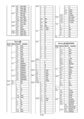 8-40
CASH NPV Cash_NPV(
IRR Cash_IRR(
PBP Cash_PBP(
NFV Cash_NFV(
AMT BAL Amt_BAL(
INT Amt_INT(
PRN Amt_PRN(
ΣINT Amt_ΣINT(
ΣPRN Amt_ΣPRN(
CNVT EFF Cnvt_EFF(
APR Cnvt_APR(
COST Cost Cost(
Sell Sell(
Mrg Margin(
DAYS PRD Days_Prd(
BOND PRC Bond_PRC(
YLD Bond_YLD(
Tecra J
Nivel 1 Nivel 2 Nivel 3 Comando
V-WIN X min Xmin
max Xmax
scal Xscl
dot Xdot
Y min Ymin
max Ymax
scal Yscl
T,θ min Tθ
θmin
max Tθ
θmax
ptch Tθ
θptch
R-X min RightXmin
max RightXmax
scal RightXscl
dot RightXdot
R-Y min RightYmin
max RightYmax
scal RightYscl
R-T, θ min RightTθ
θmin
max RightTθ
θmax
ptch RightTθptch
FACT Xfct Xfct
Yfct Yfct
STAT X n n
x x
Σx Σ
Σx
Σx2
Σ
Σx2
σx σ
σx
sx sx
minX minX
maxX maxX
Y y y
Σy Σy
Σy2
Σy2
Σxy Σ
Σxy
σy σ
σy
sy sy
minY minY
maxY maxY
GRPH a a
b b
c c
d d
e e
r r
r2
r2
MSe MSe
Q1 Q1
Med Med
Q3 Q3
Mod Mod
Strt H_Start
Pitch H_pitch
PTS x1 x1
y1 y1
x2 x2
y2 y2
x3 x3
y3 y3
INPT n n
x x
sx sx
n1 n1
n2 n2
x1 x1
x2 x2
sx1 sx1
sx2 sx2
sp sp
RESLT *7
GRPH Y Y
r r
Xt Xt
Yt Yt
X X
DYNA Strt D_Start
End D_End
Pitch D_pitch
TABL Strt F_Start
End F_End
Pitch F_pitch
Reslt F_Result
RECR FORM an an
an+1 an+1
an+2 an+2
bn bn
bn+1 bn+1
bn+2 bn+2
cn cn
cn+1 cn+1
cn+2 cn+2
RANG Strt R_Start
End R_End
a0 a0
a1 a1
a2 a2
b0 b0
b1 b1
b2 b2
c0 c0
c1 c1
c2 c2
anSt anStart
bnSt bnStart
cnSt cnStart
Reslt R_Result
EQUA S-Rlt Sim_Result
S-Cof Sim_Coef
P-Rlt Ply_Result
P-Cof Ply_Coef
TVM n n
I% I%
PV PV
PMT PMT
FV FV
P/Y P/Y
C/Y C/Y
Str Str_
Tecras !J(PRGM)
Nivel 1 Nivel 2 Nivel 3 Comando
COM If If_
Then Then_
Else Else_
I-End IfEnd
For For_
To _To_
Step _Step_
Next Next
Whle While_
WEnd WhileEnd
Do Do
Lp-W LpWhile_
CTL Prog Prog_
Rtrn Return
Brk Break
Stop Stop
JUMP Lbl Lbl_
Goto Goto_
⇒ ⇒
⇒
Isz Isz_
Dsz Dsz_
Menu Menu_
? ?
^ ^
CLR Text ClrText
Grph ClrGraph
List ClrList_
Mat ClrMat_
Vct ClrVct_
DISP Stat DrawStat
Grph DrawGraph
Dyna DrawDyna
F-Tbl Tabl DispF-Tbl
G-Con DrawFTG-Con
G-Plt DrawFTG-Plt
R-Tbl Tabl DispR-Tbl
Phase PlotPhase
 