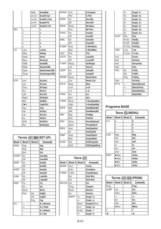 8-41
Web DrawWeb_
an-Cn DrawR-Con
Σa-Cn DrawR Σ
Σ-Con
an-Pl DrawR-Plt
Σa-Pl DrawR Σ-Plt
REL = =
≠ ≠
≠
 
 
t t
t
s s
s
I/O Lcte Locate_
Gtky Getkey
Send Send(
Recv Receive(
S38k Send38k_
R38k Receive38k_
Open OpenComport38k
Close CloseComport38k
: :
STR Join StrJoin(
Len StrLen(
Cmp StrCmp(
Src StrSrc(
Left StrLeft(
Right StrRight(
Mid StrMid(
E'S Exp'Str(
Exp Exp(
Upr StrUpr(
Lwr StrLwr(
Inv StrInv(
Shift StrShift(
Rot StrRotate(
Tecras !m(SET UP)
Nivel 1 Nivel 2 Nivel 3 Comando
ANGL Deg Deg
Rad Rad
Gra Gra
COOR On CoordOn
Off CoordOff
GRID On GridOn
Off GridOff
AXES On AxesOn
Off AxesOff
LABL On LabelOn
Off LabelOff
DISP Fix Fix_
Sci Sci_
Norm Norm_
Eng On EngOn
Off EngOff
Eng Eng
S/L ⎯ S-L-Normal
— S-L-Thick
····· S-L-Broken
······ S-L-Dot
DRAW Con G-Connect
Plot G-Plot
DERV On DerivOn
Off DerivOff
BACK None BG-None
Pict BG-Pict_
FUNC On FuncOn
Off FuncOff
SIML On SimulOn
Off SimulOff
S-WIN Auto S-WindAuto
Man S-WindMan
LIST File File_
LOCS On LocusOn
Off LocusOff
T-VAR Rang VarRange
List VarList_
ΣDSP On ΣdispOn
Off ΣdispOff
RESID None Resid-None
List Resid-List_
CPLX Real Real
a+bi a+bi
r∠θ r∠θ
θ
FRAC d/c d/c
ab/c ab/c
Y•SPD Norm Y=DrawSpeedNorm
High Y=DrawSpeedHigh
DATE 365 DateMode365
360 DateMode360
PMT Bgn PmtBgn
End PmtEnd
PRD Annu PeriodsAnnual
Semi PeriodsSemi
INEQ And IneqTypeAnd
Or IneqTypeOr
SIMP Auto SimplfyAuto
Man SimplfyMan
Q1Q3 Std Q1Q3TypeStd
OnD Q1Q3TypeOnData
Tecra !
Nivel 1 Nivel 2 Nivel 3 Comando
ZOOM Fact Factor_
Auto ZoomAuto
V-WIN V-Win ViewWindow_
Sto StoV-Win_
Rcl RclV-Win_
SKTCH Cls Cls
Tang Tangent_
Norm Normal_
Inv Inverse_
GRPH Y= Graph_Y=
r= Graph_r=
Parm Graph(X,Y)=(
X=c Graph_X=
G-∫dx Graph_ ∫
∫
Y Graph_Y
Y Graph_Y
Yt Graph_Yt
t
Ys Graph_Ys
X Graph_X
X Graph_X
Xt Graph_Xt
Xs Graph_Xs
PLOT Plot Plot_
Pl-On PlotOn_
Pl-Off PlotOff_
Pl-Chg PlotChg_
LINE Line Line
F-Line F-Line_
Crcl Circle_
Vert Vertical_
Hztl Horizontal_
Text Text_
PIXL On PxlOn_
Off PxlOff_
Chg PxlChg_
Test PxlTest(
STYL ⎯ SketchNormal_
— SketchThick_
····· SketchBroken_
······ SketchDot_
Programa BASE
Tecra 4(MENU)
Nivel 1 Nivel 2 Nivel 3 Comando
d~o d d
h h
b b
o o
LOG Neg Neg_
Not Not_
and and
or or
xor xor
xnor xnor
DISP 'Dec 'Dec
'Hex 'Hex
'Bin 'Bin
'Oct 'Oct
Tecras !J(PRGM)
Nivel 1 Nivel 2 Nivel 3 Comando
Prog Prog_
JUMP Lbl Lbl_
Goto Goto_
⇒ ⇒
Isz Isz_
Dsz Dsz_
Menu Menu_
? ?
^ ^
 