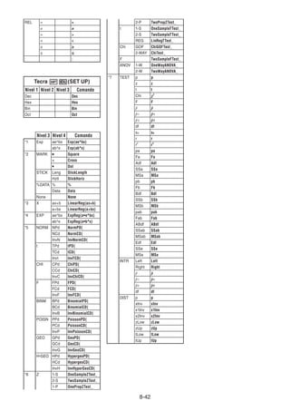 8-42
REL = =
≠ ≠
≠
 
 
t t
t
s s
s
: :
Tecra !m(SET UP)
Nivel 1 Nivel 2 Nivel 3 Comando
Dec Dec
Hex Hex
Bin Bin
Oct Oct
Nivel 3 Nivel 4 Comando
*1 Exp ae^bx Exp(ae^bx)
ab^x Exp(ab^x)
*2 MARK Square
× Cross
k Dot
STICK Leng StickLength
Hztl StickHoriz
%DATA % %
Data Data
None None
*3 X ax+b LinearReg(ax+b)
a+bx LinearReg(a+bx)
*4 EXP ae^bx ExpReg(a•e^bx)
ab^x ExpReg(a•b^x)
*5 NORM NPd NormPD(
NCd NormCD(
InvN InvNormCD(
t TPd tPD(
TCd tCD(
Invt InvTCD(
CHI CPd ChiPD(
CCd ChiCD(
InvC InvChiCD(
F FPd FPD(
FCd FCD(
InvF InvFCD(
BINM BPd BinomialPD(
BCd BinomialCD(
InvB InvBinomialCD(
POISN PPd PoissonPD(
PCd PoissonCD(
InvP InvPoissonCD(
GEO GPd GeoPD(
GCd GeoCD(
InvG InvGeoCD(
H•GEO HPd HypergeoPD(
HCd HypergeoCD(
InvH InvHyperGeoCD(
*6 Z 1-S OneSampleZTest_
2-S TwoSampleZTest_
1-P OnePropZTest_
2-P TwoPropZTest_
t 1-S OneSampleTTest_
2-S TwoSampleTTest_
REG LinRegTTest_
Chi GOF ChiGOFTest_
2-WAY ChiTest_
F TwoSampleFTest_
ANOV 1-W OneWayANOVA_
2-W TwoWayANOVA_
*7 TEST p p
z z
t t
Chi 2
F F
p̂ p̂
p̂1 p̂1
p̂2 p̂2
df df
se se
r r
r2
r2
pa pa
Fa Fa
Adf Adf
SSa SSa
MSa MSa
pb pb
Fb Fb
Bdf Bdf
SSb SSb
MSb MSb
pab pab
Fab Fab
ABdf ABdf
SSab SSab
MSab MSab
Edf Edf
SSe SSe
MSe MSe
INTR Left Left
Right Right
p̂ p̂
p̂1 p̂1
p̂2 p̂2
df df
DIST p p
xInv xInv
x1Inv x1Inv
x2Inv x2Inv
zLow zLow
zUp zUp
tLow tLow
tUp tUp
 