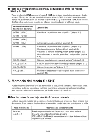 9-19
k Tabla de correspondencia del menú de funciones entre los modos
STAT y S • SHT
Tanto en el modo STAT como en el modo S • SHT, los gráficos estadísticos se operan desde
el menú GRPH y los cálculos estadísticos desde el menú CALC. Las estructuras de ambos
menús y sus submenús son las mismas en el modo STAT y en el modo S • SHT. Para conocer
detalles sobre cada menú, consulte las páginas mencionadas en la tabla que sigue.
Para tener información
de este ítem de menú:
Consulte en:
{GRPH} - {GPH1} “Cambio de los parámetros de un gráfico” (página 6-1).
{GRPH} - {GPH2}
{GRPH} - {GPH3}
{GRPH} - {SEL} “Activar representación gráfica” (página 6-3)
{GRPH} - {SET} “Cambio de los parámetros de un gráfico” (página 6-1).
“Configuración general de los gráficos” (página 6-1)
“Visualizar la pantalla de configuración gráfica” (página 6-2)
“Operaciones en la pantalla general de configuración” (página
9-16)
{CALC} - {1VAR} “Cálculos estadísticos con una sola variable” (página 6-16)
{CALC} - {2VAR} “Cálculos estadísticos con variables apareadas” (página 6-17)
{CALC} - {REG} “Cálculo de regresiones” (página 6-17)
{CALC} - {SET} “Pantalla de especificación del rango de datos estadísticos”
(página 9-18)
5. Memoria del modo S • SHT
Puede utilizar los diferentes tipos de memoria de la calculadora (variables, memoria de listas,
memoria de archivos, memoria de matrices, memoria de vectores) para almacenar datos y
para importar datos desde una memoria y volcarlos a una hoja de cálculo.
k Guardar datos de una hoja de cálculo en una memoria
La tabla siguiente muestra las operaciones fundamentales para almacenar datos en cada tipo
de memoria. Para conocer detalles de cada operación, vea los ejemplos que siguen a la tabla.
Tipo de memoria Operación de almacenamiento
Variables
(A a Z, r, θ)
Puede asignar el contenido de una sola celda a una variable.
Con una sola celda seleccionada, presione
6(g)3(STO)1(VAR) y especifique el nombre de la variable en
la pantalla que aparece.
 