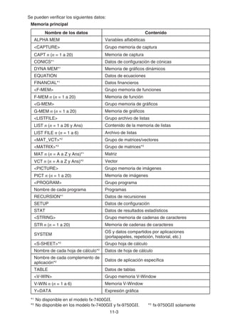 11-3
Se pueden verificar los siguientes datos:
Memoria principal
Nombre de los datos Contenido
ALPHA MEM Variables alfabéticas
CAPTURE Grupo memoria de captura
CAPT n (n = 1 a 20) Memoria de captura
CONICS*1
Datos de configuración de cónicas
DYNA MEM*1
Memoria de gráficos dinámicos
EQUATION Datos de ecuaciones
FINANCIAL*1
Datos financieros
F-MEM Grupo memoria de funciones
F-MEM n (n = 1 a 20) Memoria de función
G-MEM Grupo memoria de gráficos
G-MEM n (n = 1 a 20) Memoria de gráficos
LISTFILE Grupo archivo de listas
LIST n (n = 1 a 26 y Ans) Contenido de la memoria de listas
LIST FILE n (n = 1 a 6) Archivo de listas
MAT_VCT*2
Grupo de matrices/vectores
MATRIX*3
Grupo de matrices*3
MAT n (n = A a Z y Ans)*1
Matriz
VCT n (n = A a Z y Ans)*2
Vector
PICTURE Grupo memoria de imágenes
PICT n (n = 1 a 20) Memoria de imágenes
PROGRAM Grupo programa
Nombre de cada programa Programas
RECURSION*1
Datos de recursiones
SETUP Datos de configuración
STAT Datos de resultados estadísticos
STRING Grupo memoria de cadenas de caracteres
STR n (n = 1 a 20) Memoria de cadenas de caracteres
SYSTEM
OS y datos compartidos por aplicaciones
(portapapeles, repetición, historial, etc.)
S-SHEET*2
Grupo hoja de cálculo
Nombre de cada hoja de cálculo*2
Datos de hoja de cálculo
Nombre de cada complemento de
aplicación*2 Datos de aplicación específica
TABLE Datos de tablas
V-WIN Grupo memoria V-Window
V-WIN n (n = 1 a 6) Memoria V-Window
Y=DATA Expresión gráfica
*1
No disponible en el modelo fx-7400GII.
*2
No disponible en los modelo fx-7400GII y fx-9750GII. *3
fx-9750GII solamente
 
