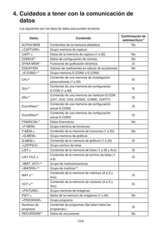 13-6
4. Cuidados a tener con la comunicación de
datos
Los siguientes son los tipos de datos que pueden enviarse:
Datos Contenido
Confirmación de
sobrescritura*6
ALPHA MEM Contenidos de la memoria alfabética No
CAPTURE Grupo memoria de captura
CAPT n Datos de la memoria de captura (1 a 20) No
CONICS*1
Datos de configuración de cónicas No
DYNA MEM*1
Funciones de graficación dinámica Sí
EQUATION Valores de coeficientes en cálculo de ecuaciones No
E-CON2*1
Grupo memoria E-CON2 o E-CON3
CPn*1
Contenido de una memoria de investigación
personalizada (1 a 99)
Sí
SUn*1
Contenido de una memoria de configuración
E-CON (1 a 99)
Sí
SDn*1
Contenido de una memoria de medición E-CON
(CH1, CH2, CH3, CHSNC, CHMIC, CHFFT)
Sí
Econ2Now*2
Contenido de una memoria de configuración
actual E-CON2
Sí
Econ3Now*3
Contenido de una memoria de configuración
actual E-CON3
Sí
FINANCIAL*1
Datos financieros No
F-MEM Grupo memoria de funciones
F-MEM n Contenido de la memoria de funciones (1 a 20) No
G-MEM Grupo memoria de gráficos
G-MEM n Contenido de la memoria de gráficos (1 a 20) Sí
LISTFILE Grupo archivo de listas
LIST n Contenido de la memoria de listas (1 a 26 y Ans) Sí
LIST FILE n
Contenido de la memoria de archivo de listas (1
a 6)
Sí
MAT_VCT*5
Grupo de matrices/vectores
MATRIX*4
Grupo de matrices*4
MAT n*1
Contenido de la memoria de matrices (A a Z y
Ans)
Sí
VCT n*5
Contenido de la memoria de vectores (A a Z y
Ans)
Sí
PICTURE Grupo memoria de imágenes
PICT n Datos de la memoria de imágenes (1 a 20) No
PROGRAM Grupo programa
Nombres de
programa
Contenido de programas (Se listan todos los
programas.)
Sí
RECURSION*1
Datos de recursiones No
 