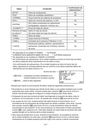 13-7
Datos Contenido
Confirmación de
sobrescritura*6
SETUP Datos de configuración No
STAT Datos de resultados estadísticos No
STRING Grupo memoria de cadenas de caracteres
STR n Datos de memoria de cadenas (1 a 20) No
SYSTEM
OS y datos compartidos por aplicaciones
(portapapeles, repetición, historial, etc.)
No
S-SHEET*5
Grupo de hojas de cálculo
Nombres de hojas
de cálculo*5
Datos en hoja de cálculo
(Se listan todas las hojas de cálculo)
Sí
TABLE Datos de tablas No
V-WIN Grupo memoria V-Window
V-WIN n Contenido de la memoria V-Window (1 a 6) No
Y=DATA
Expresiones gráficas, gráficos: representar/no
representar, contenidos de V-Window, factores
de zoom
No
*1
No disponible en el modelo fx-7400GII. *2
fx-9750GII
*3
fx-9860GII SD/fx-9860GII/fx-9860G AU PLUS *4
fx-9750GII solamente
*5
No disponible en los modelos fx-7400GII y fx-9750GII.
*6
Sin confirmación de sobrescritura: Si la unidad receptora ya tiene el mismo tipo de datos,
los datos existentes serán sobrescritos con los datos nuevos.
Con confirmación de sobrescritura: Si la unidad receptora ya tiene el mismo tipo de
datos, aparecerá un mensaje pidiendo que se confirme si los datos existentes deben ser
sobrescritos por los datos nuevos o no.
Nombre del dato
• 1(YES) ... {reemplaza los datos existentes en la
unidad receptora con los datos nuevos}
• 6(NO) ... {salta al dato siguiente}
Siempre que realice la comunicación de datos, tenga las siguientes precauciones:
• Se producirá un error siempre que intente enviar datos a una unidad receptora que no esté
preparada para recibir datos. Cuando sucede esto, presione J para borrar el error e
intente nuevamente luego de configurar la unidad receptora para recibir datos.
• Si después de casi seis minutos de haber reconfigurado la recepción de datos, ésta no
comienza, se ha producido un error. Si sucede esto, presione J para borrar el error.
• Las causas de error son: la desconexión del cable durante la comunicación, la no
coincidencia de los parámetros de configuración de ambas unidades, entre otras. Cuando
esto sucede, presione J para borrar el error y corrija el problema antes de intentar
nuevamente la comunicación. Si las comunicaciones se interrumpen al haber presionado
la tecla J o por cualquier error, todo dato recibido con éxito hasta el momento del corte
quedará alojado en la memoria de la unidad receptora.
• Otra causa de posible error es que, durante la comunicación, se complete la memoria
de la unidad receptora. En este caso, presione J para borrar el error y elimine datos
innecesarios en la unidad receptora para dar lugar a los nuevos e intente nuevamente.
 
