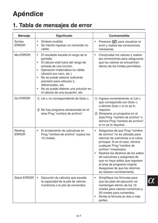 α-1
Apéndice
1. Tabla de mensajes de error
Mensaje Significado Contramedida
Syntax
ERROR
• Sintaxis inválida
• Se intentó ingresar un comando no
válido
• Presione J para visualizar el
error y realice las correcciones
necesarias.
Ma ERROR • El resultado excede el rango de la
pantalla.
• El cálculo está fuera del rango de
entrada de una función.
• Operación matemática no válida
(división por cero, etc.)
• No se puede obtener suficiente
precisión para cálculos Σ,
diferenciales, etc.
• No se puede obtener una solución en
el cálculo de una ecuación, etc.
• Compruebe los valores y realice
las correcciones para asegurarse
que los valores se encuentran
dentro de los límites permitidos.
Go ERROR 1 Lbl n no correspondiente de Goto n.
2 No hay programa almacenado en el
área Prog nombre de archivo.
1 Ingrese correctamente un Lbl n
que corresponda con Goto n,
o elimine Goto n si no se lo
requiere.
2 Almacene un programa en el
área Prog nombre de archivo o
elimine Prog nombre de archivo
si no se lo requiere.
Nesting
ERROR
• El anidamiento de subrutinas en
Prog nombre de archivo supera los
10 niveles.
• Asegúrese de que Prog nombre
de archivo no es utilizado para
retornar de subrutinas a la rutina
principal. Si es el caso, elimine
cualquier Prog nombre de
archivo innecesario.
• Rastree los destinos de los saltos
de subrutinas y asegúrese de
que no haya saltos que regresen
al área de programa original.
Asegúrese de que los retornos
se realicen correctamente.
Stack ERROR • Ejecución de cálculos que excede
la capacidad de la pila de valores
numéricos o la pila de comandos.
• Simplifique las fórmulas para
que las pilas de ejecución se
mantengan dentro de los 10
niveles para valores numéricos y
26 niveles para comandos.
• Divida la fórmula en dos o más
partes.
α
 