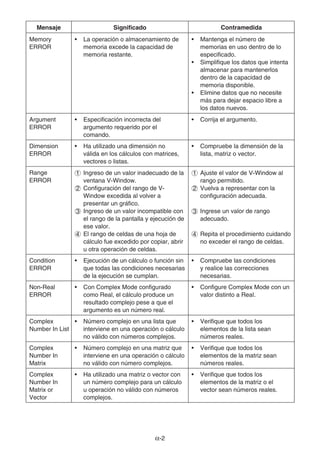α-2
Mensaje Significado Contramedida
Memory
ERROR
• La operación o almacenamiento de
memoria excede la capacidad de
memoria restante.
• Mantenga el número de
memorias en uso dentro de lo
especificado.
• Simplifique los datos que intenta
almacenar para mantenerlos
dentro de la capacidad de
memoria disponible.
• Elimine datos que no necesite
más para dejar espacio libre a
los datos nuevos.
Argument
ERROR
• Especificación incorrecta del
argumento requerido por el
comando.
• Corrija el argumento.
Dimension
ERROR
• Ha utilizado una dimensión no
válida en los cálculos con matrices,
vectores o listas.
• Compruebe la dimensión de la
lista, matriz o vector.
Range
ERROR
1 Ingreso de un valor inadecuado de la
ventana V-Window.
2 Configuración del rango de V-
Window excedida al volver a
presentar un gráfico.
3 Ingreso de un valor incompatible con
el rango de la pantalla y ejecución de
ese valor.
4 El rango de celdas de una hoja de
cálculo fue excedido por copiar, abrir
u otra operación de celdas.
1 Ajuste el valor de V-Window al
rango permitido.
2 Vuelva a representar con la
configuración adecuada.
3 Ingrese un valor de rango
adecuado.
4 Repita el procedimiento cuidando
no exceder el rango de celdas.
Condition
ERROR
• Ejecución de un cálculo o función sin
que todas las condiciones necesarias
de la ejecución se cumplan.
• Compruebe las condiciones
y realice las correcciones
necesarias.
Non-Real
ERROR
• Con Complex Mode configurado
como Real, el cálculo produce un
resultado complejo pese a que el
argumento es un número real.
• Configure Complex Mode con un
valor distinto a Real.
Complex
Number In List
• Número complejo en una lista que
interviene en una operación o cálculo
no válido con números complejos.
• Verifique que todos los
elementos de la lista sean
números reales.
Complex
Number In
Matrix
• Número complejo en una matriz que
interviene en una operación o cálculo
no válido con número complejos.
• Verifique que todos los
elementos de la matriz sean
números reales.
Complex
Number In
Matrix or
Vector
• Ha utilizado una matriz o vector con
un número complejo para un cálculo
u operación no válido con números
complejos.
• Verifique que todos los
elementos de la matriz o el
vector sean números reales.
 