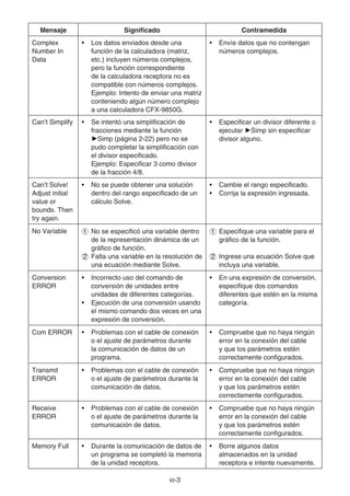 α-3
Mensaje Significado Contramedida
Complex
Number In
Data
• Los datos enviados desde una
función de la calculadora (matriz,
etc.) incluyen números complejos,
pero la función correspondiente
de la calculadora receptora no es
compatible con números complejos.
Ejemplo: Intento de enviar una matriz
conteniendo algún número complejo
a una calculadora CFX-9850G.
• Envíe datos que no contengan
números complejos.
Can’t Simplify • Se intentó una simplificación de
fracciones mediante la función
'Simp (página 2-22) pero no se
pudo completar la simplificación con
el divisor especificado.
Ejemplo: Especificar 3 como divisor
de la fracción 4/8.
• Especificar un divisor diferente o
ejecutar 'Simp sin especificar
divisor alguno.
Can’t Solve!
Adjust initial
value or
bounds. Then
try again.
• No se puede obtener una solución
dentro del rango especificado de un
cálculo Solve.
• Cambie el rango especificado.
• Corrija la expresión ingresada.
No Variable 1 No se especificó una variable dentro
de la representación dinámica de un
gráfico de función.
2 Falta una variable en la resolución de
una ecuación mediante Solve.
1 Especifique una variable para el
gráfico de la función.
2 Ingrese una ecuación Solve que
incluya una variable.
Conversion
ERROR
• Incorrecto uso del comando de
conversión de unidades entre
unidades de diferentes categorías.
• Ejecución de una conversión usando
el mismo comando dos veces en una
expresión de conversión.
• En una expresión de conversión,
especifique dos comandos
diferentes que estén en la misma
categoría.
Com ERROR • Problemas con el cable de conexión
o el ajuste de parámetros durante
la comunicación de datos de un
programa.
• Compruebe que no haya ningún
error en la conexión del cable
y que los parámetros estén
correctamente configurados.
Transmit
ERROR
• Problemas con el cable de conexión
o el ajuste de parámetros durante la
comunicación de datos.
• Compruebe que no haya ningún
error en la conexión del cable
y que los parámetros estén
correctamente configurados.
Receive
ERROR
• Problemas con el cable de conexión
o el ajuste de parámetros durante la
comunicación de datos.
• Compruebe que no haya ningún
error en la conexión del cable
y que los parámetros estén
correctamente configurados.
Memory Full • Durante la comunicación de datos de
un programa se completó la memoria
de la unidad receptora.
• Borre algunos datos
almacenados en la unidad
receptora e intente nuevamente.
 