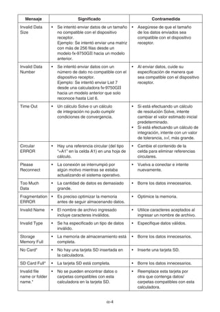 α-4
Mensaje Significado Contramedida
Invalid Data
Size
• Se intentó enviar datos de un tamaño
no compatible con el dispositivo
receptor.
Ejemplo: Se intentó enviar una matriz
con más de 256 filas desde un
modelo fx-9750GII hacia un modelo
anterior.
• Asegúrese de que el tamaño
de los datos enviados sea
compatible con el dispositivo
receptor.
Invalid Data
Number
• Se intentó enviar datos con un
número de dato no compatible con el
dispositivo receptor.
Ejemplo: Se intentó enviar List 7
desde una calculadora fx-9750GII
hacia un modelo anterior que solo
reconoce hasta List 6.
• Al enviar datos, cuide su
especificación de manera que
sea compatible con el dispositivo
receptor.
Time Out • Un cálculo Solve o un cálculo
de integración no pudo cumplir
condiciones de convergencia.
• Si está efectuando un cálculo
de resolución Solve, intente
cambiar el valor estimado inicial
predeterminado.
• Si está efectuando un cálculo de
integración, intente con un valor
de tolerancia, tol, más grande.
Circular
ERROR
• Hay una referencia circular (del tipo
“=A1” en la celda A1) en una hoja de
cálculo.
• Cambie el contenido de la
celda para eliminar referencias
circulares.
Please
Reconnect
• La conexión se interrumpió por
algún motivo mientras se estaba
actualizando el sistema operativo.
• Vuelva a conectar e intente
nuevamente.
Too Much
Data
• La cantidad de datos es demasiado
grande.
• Borre los datos innecesarios.
Fragmentation
ERROR
• Es preciso optimizar la memoria
antes de seguir almacenando datos.
• Optimice la memoria.
Invalid Name • El nombre de archivo ingresado
incluye caracteres inválidos.
• Utilice caracteres aceptados al
ingresar un nombre de archivo.
Invalid Type • Se ha especificado un tipo de datos
inválido.
• Especifique datos válidos.
Storage
Memory Full
• La memoria de almacenamiento está
completa.
• Borre los datos innecesarios.
No Card* • No hay una tarjeta SD insertada en
la calculadora.
• Inserte una tarjeta SD.
SD Card Full* • La tarjeta SD está completa. • Borre los datos innecesarios.
Invalid file
name or folder
name.*
• No se pueden encontrar datos o
carpetas compatibles con esta
calculadora en la tarjeta SD.
• Reemplace esta tarjeta por
otra que contenga datos/
carpetas compatibles con esta
calculadora.
 