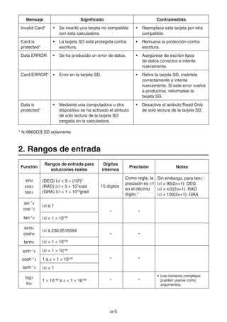 α-5
Mensaje Significado Contramedida
Invalid Card* • Se insertó una tarjeta no compatible
con esta calculadora.
• Reemplace esta tarjeta por otra
compatible.
Card is
protected*
• La tarjeta SD está protegida contra
escritura.
• Remueva la protección contra
escritura.
Data ERROR • Se ha producido un error de datos. • Asegúrese de escribir tipos
de datos correctos e intente
nuevamente.
Card ERROR* • Error en la tarjeta SD. • Retire la tarjeta SD, insértela
correctamente e intente
nuevamente. Si este error vuelve
a producirse, reformatee la
tarjeta SD.
Data is
protected*
• Mediante una computadora u otro
dispositivo se ha activado el atributo
de solo lectura de la tarjeta SD
cargada en la calculadora.
• Desactive el atributo Read Only
de solo lectura de la tarjeta SD.
* fx-9860GII SD solamente
2. Rangos de entrada
Función
Rangos de entrada para
soluciones reales
Dígitos
internos
Precisión Notas
sinx
cosx
tanx
(DEG) |x|  9 × (109
)°
(RAD) |x|  5 × 107
πrad
(GRA) |x|  1 × 1010
grad
15 dígitos
Como regla, la
precisión es ±1
en el décimo
dígito.*
Sin embargo, para tanx :
|x| ≠ 90(2n+1): DEG
|x| ≠ π/2(2n+1): RAD
|x| ≠ 100(2n+1): GRA
sin–1
x
cos–1
x
tan–1
x
|x|  1
 
|x|  1 × 10100
sinhx
coshx
tanhx
|x|  230,9516564
 
|x|  1 × 10100
sinh–1
x
cosh–1
x
tanh–1
x
|x|  1 × 10100
 
1  x  1 × 10100
|x|  1
logx
Inx
1 × 10–99
 x  1 × 10100
 
• Los números complejos
pueden usarse como
argumentos.
 