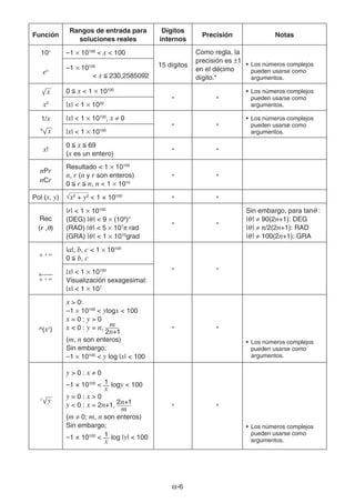 α-6
Función
Rangos de entrada para
soluciones reales
Dígitos
internos
Precisión Notas
10x
–1 × 10100
 x  100
15 dígitos
Como regla, la
precisión es ±1
en el décimo
dígito.*
• Los números complejos
pueden usarse como
argumentos.
ex –1 × 10100
 x  230,2585092
'
x
x2
0  x  1 × 10100
 
• Los números complejos
pueden usarse como
argumentos.
|x|  1 × 1050
1/x
3
'
x
|x|  1 × 10100
, x ≠ 0
 
• Los números complejos
pueden usarse como
argumentos.
|x|  1 × 10100
x!
0  x  69
(x es un entero)  
nPr
nCr
Resultado  1 × 10100
n, r (n y r son enteros)
0  r  n, n  1 × 1010
 
Pol (x, y) x2
+ y2
 1 × 10100
 
Rec
(r ,θ)
|r|  1 × 10100
(DEG) |θ|  9 × (109
)°
(RAD) |θ|  5 × 107
π rad
(GRA) |θ|  1 × 1010
grad
 
Sin embargo, para tanθ :
|θ| ≠ 90(2n+1): DEG
|θ| ≠ π/2(2n+1): RAD
|θ| ≠ 100(2n+1): GRA
° ’ ”
←⎯
° ’ ”
|a|, b, c  1 × 10100
0  b, c
 
|x|  1 × 10100
Visualización sexagesimal:
|x|  1 × 107
^(xy
)
x  0:
–1 × 10100
 ylogx  100
x = 0 : y  0
x  0 : y = n, m
––––
2n+1
(m, n son enteros)
Sin embargo;
–1 × 10100
 y log |x|  100
 
• Los números complejos
pueden usarse como
argumentos.
x
'
y
y  0 : x ≠ 0
–1 × 10100
 1
x
logy  100
y = 0 : x  0
y  0 : x = 2n+1, 2n+1
––––
m
(m ≠ 0; m, n son enteros)
Sin embargo;
–1 × 10100
 1
x
log |y|  100
 
• Los números complejos
pueden usarse como
argumentos.
 