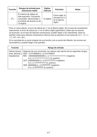 α-7
Función
Rangos de entrada para
soluciones reales
Dígitos
internos
Precisión Notas
ab/c
El máximo de dígitos de
esta expresión, incluyendo
numerador, denominador y
el símbolo de división es de
10 dígitos.
15 dígitos
Como regla, la
precisión es ±1
en el décimo
dígito.*
* Para un único cálculo, el error de cálculo es ±1 en el décimo dígito. (En el caso de visualización
exponencial, el error de cálculo es ±1 en el último dígito significativo.) Dado que los errores
se acumulan, en el caso de cálculos consecutivos, pueden llegar a ser importantes. (Esto es
también cierto para cálculos consecutivos internos que se ejecutan en los casos de ^(xy
), x
'
y, x!,
3
'
x, nPr, nCr, etc.)
En la vecindad de un punto singular de una función y de un punto de inflexión, los errores son
acumulativos y pueden llegar a ser grandes.
Función Rango de entrada
Cálculo binario,
octal, decimal y
hexadecimal
Después de una conversión, los valores caen dentro de los siguientes rangos:
DEC: –2147483648  x  2147483647
BIN: 1000000000000000  x  1111111111111111 (negativo)
0  x  111111111111111 (0, positivo)
OCT: 20000000000  x  37777777777 (negativo)
0  x  17777777777 (0, positivo)
HEX: 80000000  x  FFFFFFFF (negativo)
0  x  7FFFFFFF (0, positivo)
 
