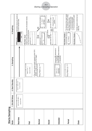 8-3
Starting a Sampling Operation
Mode
Real-time
Fast
Normal
Sound
Extended
Period
Clock
1.
EA-200
Setup
2.
Start
Standby
3.
Sampling
4.
Graphing
Starts
Sampling
•
The
screen
shown
below
appears
when
CH1,
SONIC,
or
Mic
is
used
as
the
trigger.
Graph
screen
does
not
show
all
sampled
values,
but
only
a
partial
preview.
Pressing
1
advances
to
“4.
Graphing”.
Pressing
w
there
returns
to
“3.
Sampling”.
w
w
1
w
The
following
three
graph
types
can
be
produced
when
Photo-
gate-Pulley
is
being
used.
1.
Time
and
distance
graph
2.
Time
and
velocity
graph
3.
Time
and
acceleration
graph
Sample
values
is
stored
as
List
data
only.
•
When
Number
of
Samples
=
1
•
When
Number
of
Samples

1
Input
values.
w
Sampled
values
are
saved
as
Current
Sample
Data.
•
When
Mode
=
Sound
Outputting
through
speaker
 