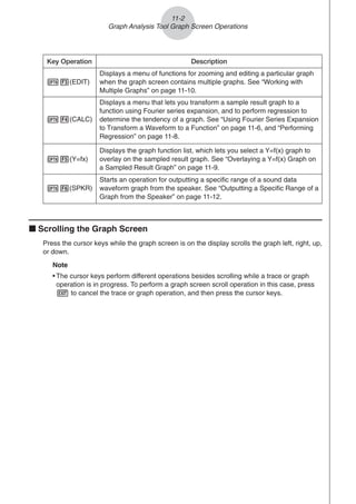 k Scrolling the Graph Screen
Press the cursor keys while the graph screen is on the display scrolls the graph left, right, up,
or down.
Note
• The cursor keys perform different operations besides scrolling while a trace or graph
operation is in progress. To perform a graph screen scroll operation in this case, press
J to cancel the trace or graph operation, and then press the cursor keys.
11-2
Graph Analysis Tool Graph Screen Operations
Description
Key Operation
Displays a menu of functions for zooming and editing a particular graph
when the graph screen contains multiple graphs. See “Working with
Multiple Graphs” on page 11-10.
Starts an operation for outputting a specific range of a sound data
waveform graph from the speaker. See “Outputting a Specific Range of a
Graph from the Speaker” on page 11-12.
K3(EDIT)
K6(SPKR)
Displays a menu that lets you transform a sample result graph to a
function using Fourier series expansion, and to perform regression to
determine the tendency of a graph. See “Using Fourier Series Expansion
to Transform a Waveform to a Function” on page 11-6, and “Performing
Regression” on page 11-8.
Displays the graph function list, which lets you select a Y=f(x) graph to
overlay on the sampled result graph. See “Overlaying a Y=f(x) Graph on
a Sampled Result Graph” on page 11-9.
K4(CALC)
K5(Y=fx)
 