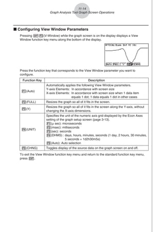 11-14
Graph Analysis Tool Graph Screen Operations
k Configuring View Window Parameters
Pressing !3(V-Window) while the graph screen is on the display displays a View
Window function key menu along the bottom of the display.
Press the function key that corresponds to the View Window parameter you want to
configure.
Function Key Description
1(Auto)
Automatically applies the following View Window parameters.
Y-axis Elements: In accordance with screen size
X-axis Elements: In accordance with screen size when 1 data item
equals 1 dot; 1 data equals 1 dot in other cases
2(FULL) Resizes the graph so all of it fits in the screen.
3(Y)
Resizes the graph so all of it fits in the screen along the Y-axis, without
changing the X-axis dimensions.
4(UNIT)
Specifies the unit of the numeric axis grid displayed by the Econ Axes
setting of the graph setup screen (page 3-13).
1(μ sec): microseconds
2(msec): milliseconds
3(sec): seconds
4(DHMS) : days, hours, minutes, seconds (1 day, 2 hours, 30 minutes,
5 seconds = 1d2h30m5s)
5(Auto): Auto selection
5(CHNG) Toggles display of the source data on the graph screen on and off.
To exit the View Window function key menu and return to the standard function key menu,
press J.
 