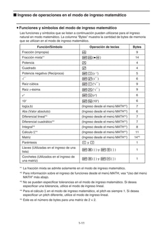 1-11
k Ingreso de operaciones en el modo de ingreso matemático
u Funciones y símbolos del modo de ingreso matemático
Las funciones y símbolos que se listan a continuación pueden utilizarse para el ingreso
natural en modo matemático. La columna “Bytes” muestra la cantidad de bytes de memoria
que se utilizan en el modo de ingreso matemático.
Función/Símbolo Operación de teclas Bytes
Fracción (impropia) v 9
Fracción mixta*1
!v(&) 14
Potencia M 4
Cuadrado x 4
Potencia negativa (Recíproca) !)(x–1
) 5
' !x(') 6
Raíz cúbica !((3
') 9
Raíz x-ésima !M(x
') 9
ex
!I(ex
) 6
10x
!l(10x
) 6
log(a,b) (Ingreso desde el menú MATH*2
) 7
Abs (Valor absoluto) (Ingreso desde el menú MATH*2
) 6
Diferencial lineal*3
(Ingreso desde el menú MATH*2
) 7
Diferencial cuadrático*3
(Ingreso desde el menú MATH*2
) 7
Integral*3
(Ingreso desde el menú MATH*2
) 8
Cálculo Σ*4
(Ingreso desde el menú MATH*2
) 11
Matriz (Ingreso desde el menú MATH*2
) 14*5
Paréntesis ( y ) 1
Llaves (Utilizadas en el ingreso de una
lista)
!*( { ) y !/( } ) 1
Corchetes (Utilizados en el ingreso de
una matriz)
!+( [ ) y !-( ] ) 1
*1
La fracción mixta se admite solamente en el modo de ingreso matemático.
*2
Para información sobre el ingreso de funciones desde el menú MATH, vea “Uso del menú
MATH” más abajo.
*3
No se pueden especificar tolerancias en el modo de ingreso matemático. Si desea
especificar una tolerancia, utilice el modo de ingreso lineal.
*4
Para el cálculo Σ en el modo de ingreso matemático, el pitch es siempre 1. Si desea
especificar un pitch diferente, utilice el modo de ingreso lineal.
*5
Este es el número de bytes para una matriz de 2 × 2.
 