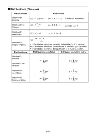 6-5757
Distribuciones (Discretas)
Distribuciones Probabilidad
Distribución
binomial
p(x) = nCxpx
(1–p)n – x
(x = 0, 1, ·······, n) n: cantidad de intentos
Distribución de
Poisson
(x = 0, 1, 2, ···)p(x) =
x!
e–μ
μ× x
: media ( 0)
Distribución
geométrica
p(x)= p(1– p)x – 1
(x = 1, 2, 3, ···)
Distribución
hipergeométrica
p(x) =
MCx × N – MCn – x
NCn
n : Cantidad de elementos extraídos de la población (0 x entero)
M : Cantidad de elementos contenidos en el atributo A (0 M entero)
N : Cantidad de elementos de la población (n N, M N entero)
Distribuciones Distribución acumulativa Distribución acumulativa inversa
Distribución
binomial
p = p(x)
x=0
X
p H p(x)
x=0
X
Distribución de
Poisson
Distribución
geométrica
p = p(x)
x=1
X
p H p(x)
x=1
X
Distribución
hipergeométrica
p = p(x)
x=0
X
p H p(x)
x=0
X
 