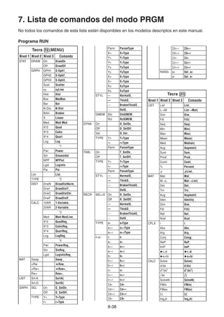 8-3838
7. Lista de comandos del modo PRGM
No todos los comandos de esta lista están disponibles en los modelos descriptos en este manual.
Programa RUN
Tecra (MENU)
Nivel 1 Nivel 2 Nivel 3 Comando
STAT DRAW On DrawOn
Off DrawOff
GRPH GPH1 S-Gph1_
GPH2 S-Gph2_
GPH3 S-Gph3_
Scat Scatter
xy xyLine
Hist Hist
Box MedBox
Bar Bar
N-Dis N-Dist
Brkn Broken
X Linear
Med Med-Med
X^2 Quad
X^3 Cubic
X^4 Quart
Log Log
*1
Pwr Power
Sin Sinusoidal
NPP NPPlot
Lgst Logistic
Pie Pie
List List_
TYPE *2
DIST DrwN DrawDistNorm_
Drwt DrawDistT_
DrwC DrawDistChi_
DrwF DrawDistF_
CALC 1VAR 1-Variable_
2VAR 2-Variable_
*3
Med Med-MedLine_
X^2 QuadReg_
X^3 CubicReg_
X^4 QuartReg_
Log LogReg_
*4
Pwr PowerReg_
Sin SinReg_
Lgst LogisticReg_
MAT Swap Swap_
×Rw Row_
×Rw+ Row+_
Rw+ Row+_
LIST Srt-A SortA(
Srt-D SortD(
GRPH SEL On G_SelOn_
Off G_SelOff_
TYPE Y= Y=Type
r= r=Type
Parm ParamType
X= X=Type
Y> Y>Type
Y< Y<Type
Y Y Type
Y Y Type
X> X>Type
X< X<Type
X X Type
X X Type
STYL — NormalG_
— ThickG_
····· BrokenThickG_
······ DotG_
GMEM Sto StoGMEM_
Rcl RclGMEM_
DYNA On D_SelOn_
Off D_SelOff_
Var D_Var_
TYPE Y= Y=Type
r= r=Type
Parm ParamType
TABL On T_SelOn_
Off T_SelOff_
TYPE Y= Y=Type
r= r=Type
Parm ParamType
STYL — NormalG_
— ThickG_
····· BrokenThickG_
······ DotG_
RECR SEL+S On R_SelOn_
Off R_SelOff_
— NormalG_
— ThickG_
····· BrokenThickG_
······ DotG_
TYPE an anType
an+1 an+1Type
an+2 an+2Type
n.an..
n n
an an
an+1 an+1
an+2 an+2
bn bn
bn+1 bn+1
bn+2 bn+2
cn cn
cn+1 cn+1
cn+2 cn+2
an an
an+1 an+1
an+2 an+2
bn bn
bn+1 bn+1
bn+2 bn+2
cn cn
cn+1 cn+1
cn+2 cn+2
RANG a0 Sel_a0
a1 Sel_a1
Tecra
Nivel 1 Nivel 2 Nivel 3 Comando
LIST List List_
L M List Mat(
Dim Dim_
Fill Fill(
Seq Seq(
Min Min(
Max Max(
Mean Mean(
Med Median(
Aug Augment(
Sum Sum_
Prod Prod_
Cuml Cuml_
% Percent_
List_
MAT Mat Mat_
M L Mat List(
Det Det_
Trn Trn_
Aug Augment(
Iden Identity_
Dim Dim_
Fill Fill(
Ref Ref_
Rref Rref_
CPLX i i
Abs Abs_
Arg Arg_
Conj Conjg_
ReP ReP_
ImP ImP_
r r
a+bi a+bi
CALC Solve Solve(
d/dx d/dx(
d2
/dx2
d2
/dx2
(
dx (
SolveN SolveN(
FMin FMin(
FMax FMax(
( (
logab logab(
 