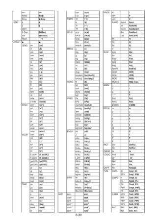 8-3939
Int÷ Int÷
Rmdr Rmdr
Simp Simp
STAT xˆ xˆ
yˆ yˆ
DIST *5
S·Dev StdDev(
Var Variance(
TEST *6
CONV
LENG fm [fm]
Å [Å]
μm [μm]
mm [mm]
cm [cm]
m [m]
km [km]
AU [AU]
I.y. [I.y.]
pc [pc]
Mil [Mil]
in [in]
ft [ft]
yd [yd]
fath [fath]
rd [rd]
mile [mile]
n mile [n mile]
AREA cm² [cm²]
m² [m²]
ha [ha]
km² [km²]
in² [in²]
ft² [ft²]
yd² [yd²]
acre [acre]
mile² [mile²]
VLUM cm³ [cm³]
mL [mL]
L [L]
m³ [m³]
in³ [in³]
ft³ [ft³]
fl_oz(UK) [fl_oz(UK)]
fl_oz(US) [fl_oz(US)]
gal(US) [gal(US)]
gal(UK) [gal(UK)]
pt [pt]
qt [qt]
tsp [tsp]
tbsp [tbsp]
cup [cup]
TIME ns [ns]
μs [μs]
ms [ms]
s [s]
min [min]
h [h]
day [day]
week [week]
yr [yr]
s-yr [s-yr]
t-yr [t-yr]
TMPR C [ C]
K [K]
F [ F]
R [ R]
VELO m/s [m/s]
km/h [km/h]
knot [knot]
ft/s [ft/s]
mile/h [mile/h]
MASS u [u]
mg [mg]
g [g]
kg [kg]
mton [mton]
oz [oz]
lb [lb]
slug [slug]
ton(short) [ton(short)]
ton(long) [ton(long)]
RORC N [N]
lbf [lbf]
tonf [tonf]
dyne [dyne]
kgf [kgf]
PRES Pa [Pa]
kPa [kPa]
mmH2O [mmH2O]
mmHg [mmHg]
atm [atm]
inH2O [inH2O]
inHg [inHg]
lbf/in² [lbf/in²]
bar [bar]
kgf/cm² [kgf/cm²]
ENGY eV [eV]
J [J]
calth [calth]
cal15 [cal15]
calIT [calIT]
kcalth [kcalth]
kcal15 [kcal15]
kcalIT [kcalIT]
I-atm [I-atm]
kW•h [kW•h]
ft•lbf [ft•lbf]
Btu [Btu]
erg [erg]
kgf•m [kgf•m]
PWR W [W]
calth/s [calth/s]
hp [hp]
ft•lbf/s [ft•lbf/s]
Btu/min [Btu/min]
HYP sinh sinh_
cosh cosh_
tanh tanh_
sinh–1
sinh–1
_
cosh–1
cosh–1
_
tanh–1
tanh–1
_
PROB X! !
nPr P
nCr C
RAND Ran# Ran#_
Int RanInt#(
Norm RanNorm#(
Bin RanBin#(
List RanList#(
P( P(
Q( Q(
R( R(
t( t(
NUM Abs Abs_
Int Int_
Frac Frac_
Rnd Rnd
Intg Intg_
RndFi RndFix(
GCD GCD(
LCM LCM(
MOD MOD(
MOD•E MOD_Exp(
ANGL
r r
g g
’ ’’
Pol( Pol(
Rec( Rec(
DMS DMS
ESYM m m
μ μ
n n
p p
f f
k k
M M
G G
T T
P P
E E
PICT Sto StoPict_
Rcl RclPict_
FMEM fn fn
LOGIC And _And_
Or _Or_
Not Not_
Xor Xor_
CAPT Rcl RclCapt_
TVM SMPL SI Smpl_SI(
SFV Smpl_SFV(
CMPD n Cmpd_n(
I% Cmpd_I%(
PV Cmpd_PV(
PMT Cmpd_PMT(
FV Cmpd_FV(
CASH NPV Cash_NPV(
IRR Cash_IRR(
PBP Cash_PBP(
NFV Cash_NFV(
AMT BAL Amt_BAL(
INT Amt_INT(
 