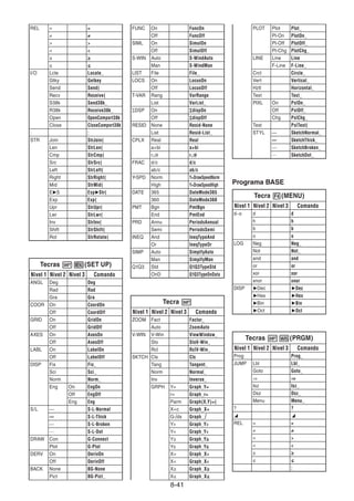 8-4141
REL = =
> >
< <
I/O Lcte Locate_
Gtky Getkey
Send Send(
Recv Receive(
S38k Send38k_
R38k Receive38k_
Open OpenComport38k
Close CloseComport38k
: :
STR Join StrJoin(
Len StrLen(
Cmp StrCmp(
Src StrSrc(
Left StrLeft(
Right StrRight(
Mid StrMid(
E S Exp Str(
Exp Exp(
Upr StrUpr(
Lwr StrLwr(
Inv StrInv(
Shift StrShift(
Rot StrRotate(
Tecras (SET UP)
Nivel 1 Nivel 2 Nivel 3 Comando
ANGL Deg Deg
Rad Rad
Gra Gra
COOR On CoordOn
Off CoordOff
GRID On GridOn
Off GridOff
AXES On AxesOn
Off AxesOff
LABL On LabelOn
Off LabelOff
DISP Fix Fix_
Sci Sci_
Norm Norm_
Eng On EngOn
Off EngOff
Eng Eng
S/L S-L-Normal
— S-L-Thick
····· S-L-Broken
······ S-L-Dot
DRAW Con G-Connect
Plot G-Plot
DERV On DerivOn
Off DerivOff
BACK None BG-None
Pict BG-Pict_
FUNC On FuncOn
Off FuncOff
SIML On SimulOn
Off SimulOff
S-WIN Auto S-WindAuto
Man S-WindMan
LIST File File_
LOCS On LocusOn
Off LocusOff
T-VAR Rang VarRange
List VarList_
DSP On dispOn
Off dispOff
RESID None Resid-None
List Resid-List_
CPLX Real Real
a+bi a+bi
r r
FRAC d/c d/c
ab/c ab/c
Y•SPD Norm Y=DrawSpeedNorm
High Y=DrawSpeedHigh
DATE 365 DateMode365
360 DateMode360
PMT Bgn PmtBgn
End PmtEnd
PRD Annu PeriodsAnnual
Semi PeriodsSemi
INEQ And IneqTypeAnd
Or IneqTypeOr
SIMP Auto SimplfyAuto
Man SimplfyMan
Q1Q3 Std Q1Q3TypeStd
OnD Q1Q3TypeOnData
Tecra
Nivel 1 Nivel 2 Nivel 3 Comando
ZOOM Fact Factor_
Auto ZoomAuto
V-WIN V-Win ViewWindow_
Sto StoV-Win_
Rcl RclV-Win_
SKTCH Cls Cls
Tang Tangent_
Norm Normal_
Inv Inverse_
GRPH Y= Graph_Y=
r= Graph_r=
Parm Graph(X,Y)=(
X=c Graph_X=
G- dx Graph_
Y> Graph_Y>
Y< Graph_Y<
Y Graph_Y
Y Graph_Y
X> Graph_X>
X< Graph_X<
X Graph_X
X Graph_X
PLOT Plot Plot_
Pl-On PlotOn_
Pl-Off PlotOff_
Pl-Chg PlotChg_
LINE Line Line
F-Line F-Line_
Crcl Circle_
Vert Vertical_
Hztl Horizontal_
Text Text_
PIXL On PxlOn_
Off PxlOff_
Chg PxlChg_
Test PxlTest(
STYL SketchNormal_
— SketchThick_
····· SketchBroken_
······ SketchDot_
Programa BASE
Tecra (MENU)
Nivel 1 Nivel 2 Nivel 3 Comando
d~o d d
h h
b b
o o
LOG Neg Neg_
Not Not_
and and
or or
xor xor
xnor xnor
DISP Dec Dec
Hex Hex
Bin Bin
Oct Oct
Tecras (PRGM)
Nivel 1 Nivel 2 Nivel 3 Comando
Prog Prog_
JUMP Lbl Lbl_
Goto Goto_
Isz Isz_
Dsz Dsz_
Menu Menu_
? ?
REL = =
> >
< <
: :
 