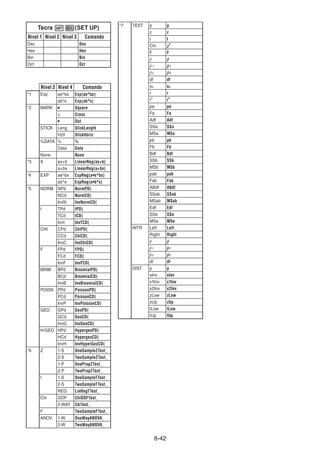 8-4242
Tecra (SET UP)
Nivel 1 Nivel 2 Nivel 3 Comando
Dec Dec
Hex Hex
Bin Bin
Oct Oct
Nivel 3 Nivel 4 Comando
*1 Exp ae^bx Exp(ae^bx)
ab^x Exp(ab^x)
*2 MARK Square
× Cross
Dot
STICK Leng StickLength
Hztl StickHoriz
%DATA % %
Data Data
None None
*3 X ax+b LinearReg(ax+b)
a+bx LinearReg(a+bx)
*4 EXP ae^bx ExpReg(a•e^bx)
ab^x ExpReg(a•b^x)
*5 NORM NPd NormPD(
NCd NormCD(
InvN InvNormCD(
t TPd tPD(
TCd tCD(
Invt InvTCD(
CHI CPd ChiPD(
CCd ChiCD(
InvC InvChiCD(
F FPd FPD(
FCd FCD(
InvF InvFCD(
BINM BPd BinomialPD(
BCd BinomialCD(
InvB InvBinomialCD(
POISN PPd PoissonPD(
PCd PoissonCD(
InvP InvPoissonCD(
GEO GPd GeoPD(
GCd GeoCD(
InvG InvGeoCD(
H•GEO HPd HypergeoPD(
HCd HypergeoCD(
InvH InvHyperGeoCD(
*6 Z 1-S OneSampleZTest_
2-S TwoSampleZTest_
1-P OnePropZTest_
2-P TwoPropZTest_
t 1-S OneSampleTTest_
2-S TwoSampleTTest_
REG LinRegTTest_
Chi GOF ChiGOFTest_
2-WAY ChiTest_
F TwoSampleFTest_
ANOV 1-W OneWayANOVA_
2-W TwoWayANOVA_
*7 TEST p p
z z
t t
Chi χ2
F F
pˆ pˆ
pˆ 1 pˆ 1
pˆ 2 pˆ 2
df df
se se
r r
r2
r2
pa pa
Fa Fa
Adf Adf
SSa SSa
MSa MSa
pb pb
Fb Fb
Bdf Bdf
SSb SSb
MSb MSb
pab pab
Fab Fab
ABdf ABdf
SSab SSab
MSab MSab
Edf Edf
SSe SSe
MSe MSe
INTR Left Left
Right Right
pˆ pˆ
pˆ 1 pˆ 1
pˆ 2 pˆ 2
df df
DIST p p
xInv xInv
x1Inv x1Inv
x2Inv x2Inv
zLow zLow
zUp zUp
tLow tLow
tUp tUp
 
