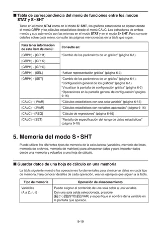 9-1919
Tabla de correspondencia del menú de funciones entre los modos
STAT y S • SHT
Tanto en el modo STAT como en el modo S • SHT, los gráficos estadísticos se operan desde
el menú GRPH y los cálculos estadísticos desde el menú CALC. Las estructuras de ambos
menús y sus submenús son las mismas en el modo STAT y en el modo S • SHT. Para conocer
detalles sobre cada menú, consulte las páginas mencionadas en la tabla que sigue.
Para tener información
de este ítem de menú:
Consulte en:
{GRPH} - {GPH1} “Cambio de los parámetros de un gráfico” (página 6-1).
{GRPH} - {GPH2}
{GRPH} - {GPH3}
{GRPH} - {SEL} “Activar representación gráfica” (página 6-3)
{GRPH} - {SET} “Cambio de los parámetros de un gráfico” (página 6-1).
“Configuración general de los gráficos” (página 6-1)
“Visualizar la pantalla de configuración gráfica” (página 6-2)
“Operaciones en la pantalla general de configuración” (página
9-16)
{CALC} - {1VAR} “Cálculos estadísticos con una sola variable” (página 6-15)
{CALC} - {2VAR} “Cálculos estadísticos con variables apareadas” (página 6-16)
{CALC} - {REG} “Cálculo de regresiones” (página 6-16)
{CALC} - {SET} “Pantalla de especificación del rango de datos estadísticos”
(página 9-18)
5. Memoria del modo S • SHT
Puede utilizar los diferentes tipos de memoria de la calculadora (variables, memoria de listas,
memoria de archivos, memoria de matrices) para almacenar datos y para importar datos
desde una memoria y volcarlos a una hoja de cálculo.
Guardar datos de una hoja de cálculo en una memoria
La tabla siguiente muestra las operaciones fundamentales para almacenar datos en cada tipo
de memoria. Para conocer detalles de cada operación, vea los ejemplos que siguen a la tabla.
Tipo de memoria Operación de almacenamiento
Variables
(A a Z, r, )
Puede asignar el contenido de una sola celda a una variable.
Con una sola celda seleccionada, presione
( ) (STO) (VAR) y especifique el nombre de la variable en
la pantalla que aparece.
 