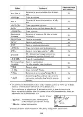 13-66
Datos Contenido
Confirmación de
sobrescritura*1
LIST FILE n
Contenido de la memoria de archivo de listas (1
a 6)
Sí
<MATRIX>* Grupo de matrices
MAT n*
Contenido de la memoria de matrices (A a Z y
Ans)
Sí
<PICTURE> Grupo memoria de imágenes
PICT n Datos de la memoria de imágenes (1 a 20) No
<PROGRAM> Grupo programa
Nombres de
programa
Contenido de programas (Se listan todos los
programas.)
Sí
RECURSION* Datos de recursiones No
SETUP Datos de configuración No
STAT Datos de resultados estadísticos No
<STRING> Grupo memoria de cadenas de caracteres
STR n Datos de memoria de cadenas (1 a 20) No
SYSTEM
OS y datos compartidos por aplicaciones
(portapapeles, repetición, historial, etc.)
No
<S-SHEET> Grupo de hojas de cálculo
Nombres de hojas
de cálculo
Datos en hoja de cálculo
(Se listan todas las hojas de cálculo)
Sí
TABLE Datos de tablas No
<V-WIN> Grupo memoria V-Window
V-WIN n Contenido de la memoria V-Window (1 a 6) No
Y=DATA
Expresiones gráficas, gráficos: representar/no
representar, contenidos de V-Window, factores
de zoom
No
*1
Sin confirmación de sobrescritura: Si la unidad receptora ya tiene el mismo tipo de datos,
los datos existentes serán sobrescritos con los datos nuevos.
Con confirmación de sobrescritura: Si la unidad receptora ya tiene el mismo tipo de
datos, aparecerá un mensaje pidiendo que se confirme si los datos existentes deben ser
sobrescritos por los datos nuevos o no.
Nombre del dato
• (YES) ... {reemplaza los datos existentes en la
unidad receptora con los datos nuevos}
• (NO) ... {salta al dato siguiente}
Siempre que realice la comunicación de datos, tenga las siguientes precauciones:
 