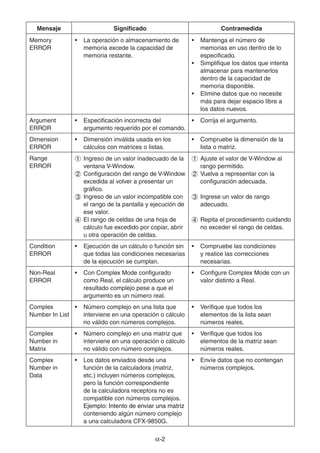 -22
Mensaje Significado Contramedida
Memory
ERROR
• La operación o almacenamiento de
memoria excede la capacidad de
memoria restante.
• Mantenga el número de
memorias en uso dentro de lo
especificado.
• Simplifique los datos que intenta
almacenar para mantenerlos
dentro de la capacidad de
memoria disponible.
• Elimine datos que no necesite
más para dejar espacio libre a
los datos nuevos.
Argument
ERROR
• Especificación incorrecta del
argumento requerido por el comando.
• Corrija el argumento.
Dimension
ERROR
• Dimensión inválida usada en los
cálculos con matrices o listas.
• Compruebe la dimensión de la
lista o matriz.
Range
ERROR
Ingreso de un valor inadecuado de la
ventana V-Window.
Configuración del rango de V-Window
excedida al volver a presentar un
gráfico.
Ingreso de un valor incompatible con
el rango de la pantalla y ejecución de
ese valor.
El rango de celdas de una hoja de
cálculo fue excedido por copiar, abrir
u otra operación de celdas.
Ajuste el valor de V-Window al
rango permitido.
Vuelva a representar con la
configuración adecuada.
Ingrese un valor de rango
adecuado.
Repita el procedimiento cuidando
no exceder el rango de celdas.
Condition
ERROR
• Ejecución de un cálculo o función sin
que todas las condiciones necesarias
de la ejecución se cumplan.
• Compruebe las condiciones
y realice las correcciones
necesarias.
Non-Real
ERROR
• Con Complex Mode configurado
como Real, el cálculo produce un
resultado complejo pese a que el
argumento es un número real.
• Configure Complex Mode con un
valor distinto a Real.
Complex
Number In List
• Número complejo en una lista que
interviene en una operación o cálculo
no válido con números complejos.
• Verifique que todos los
elementos de la lista sean
números reales.
Complex
Number in
Matrix
• Número complejo en una matriz que
interviene en una operación o cálculo
no válido con número complejos.
• Verifique que todos los
elementos de la matriz sean
números reales.
Complex
Number in
Data
• Los datos enviados desde una
función de la calculadora (matriz,
etc.) incluyen números complejos,
pero la función correspondiente
de la calculadora receptora no es
compatible con números complejos.
Ejemplo: Intento de enviar una matrizEjemplo: Intento de enviar una matriz
conteniendo algún número complejo
a una calculadora CFX-9850G.
• Envíe datos que no contengan
números complejos.
 