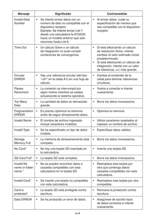 -44
Mensaje Significado Contramedida
Invalid Data
Number
• Se intentó enviar datos con un
número de dato no compatible con el
dispositivo receptor.
Ejemplo: Se intentó enviar List 7Ejemplo: Se intentó enviar List 7
desde una calculadora fx-9750GII
hacia un modelo anterior que solo
reconoce hasta List 6.
• Al enviar datos, cuide su
especificación de manera que
sea compatible con el dispositivo
receptor.
Time Out • Un cálculo Solve o un cálculo
de integración no pudo cumplir
condiciones de convergencia.
• Si está efectuando un cálculo
de resolución Solve, intente
cambiar el valor estimado inicial
predeterminado.
• Si está efectuando un cálculo de
integración, intente con un valor
de tolerancia, tol, más grande.
Circular
ERROR
• Hay una referencia circular (del tipo
“=A1” en la celda A1) en una hoja de
cálculo.
• Cambie el contenido de la
celda para eliminar referencias
circulares.
Please
Reconnect
• La conexión se interrumpió por
algún motivo mientras se estaba
actualizando el sistema operativo.
• Vuelva a conectar e intente
nuevamente.
Too Many
Data
• La cantidad de datos es demasiado
grande.
• Borre los datos innecesarios.
Fragmentation
ERROR
• Es preciso optimizar la memoria
antes de seguir almacenando datos.
• Optimice la memoria.
Invalid Name • El nombre de archivo ingresado
incluye caracteres inválidos.
• Utilice caracteres aceptados al
ingresar un nombre de archivo.
Invalid Type • Se ha especificado un tipo de datos
inválido.
• Especifique datos válidos.
Storage
Memory Full
• La memoria de almacenamiento está
completa.
• Borre los datos innecesarios.
No Card* • No hay una tarjeta SD insertada en
la calculadora.
• Inserte una tarjeta SD.
SD Card Full* • La tarjeta SD está completa. • Borre los datos innecesarios.
Invalid file
name or folder
name.*
• No se pueden encontrar datos o
carpetas compatibles con esta
calculadora en la tarjeta SD.
• Reemplace esta tarjeta por
otra que contenga datos/
carpetas compatibles con esta
calculadora.
Invalid Card* • Se insertó una tarjeta no compatible
con esta calculadora.
• Reemplace esta tarjeta por otra
compatible.
Card is
protected*
• La tarjeta SD está protegida contra
escritura.
• Remueva la protección contra
escritura.
Data ERROR • Se ha producido un error de datos. • Asegúrese de escribir tipos
de datos correctos e intente
nuevamente.
 