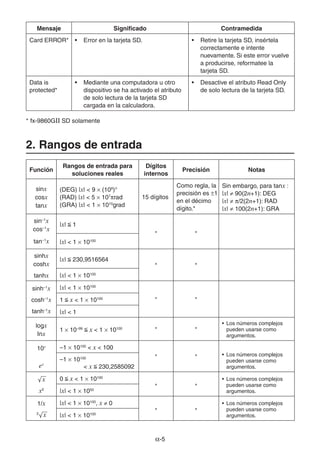 -55
Mensaje Significado Contramedida
Card ERROR* • Error en la tarjeta SD. • Retire la tarjeta SD, insértela
correctamente e intente
nuevamente. Si este error vuelve
a producirse, reformatee la
tarjeta SD.
Data is
protected*
• Mediante una computadora u otro
dispositivo se ha activado el atributo
de solo lectura de la tarjeta SD
cargada en la calculadora.
• Desactive el atributo Read Only
de solo lectura de la tarjeta SD.
* fx-9860GII SD solamente
2. Rangos de entrada
Función
Rangos de entrada para
soluciones reales
Dígitos
internos
Precisión Notas
sinx
cosx
tanx
(DEG) |x| < 9 (109
)°
(RAD) |x| < 5 107
rad
(GRA) |x| < 1 1010
grad
15 dígitos
Como regla, la
precisión es 1
en el décimo
dígito.*
Sin embargo, para tanx :
|x| 90(2n+1): DEG
|x| /2(2n+1): RAD
|x| 100(2n+1): GRA
sin–1
x
cos–1
x
tan–1
x
|x| 1
" "
|x| < 1 10100
sinhx
coshx
tanhx
|x| 230,9516564
" "
|x| < 1 10100
sinh–1
x
cosh–1
x
tanh–1
x
|x| < 1 10100
" "1 x < 1 10100
|x| < 1
logx
Inx
1 10–99
x < 1 10100
" "
• Los números complejos
pueden usarse como
argumentos.
10x
ex
–1 10100
< x < 100
" " • Los números complejos
pueden usarse como
argumentos.
–1 10100
< x 230,2585092
x
x2
0 x < 1 10100
" "
• Los números complejos
pueden usarse como
argumentos.|x| < 1 1050
1/x
3
x
|x| < 1 10100
, x 0
" "
• Los números complejos
pueden usarse como
argumentos.|x| < 1 10100
 