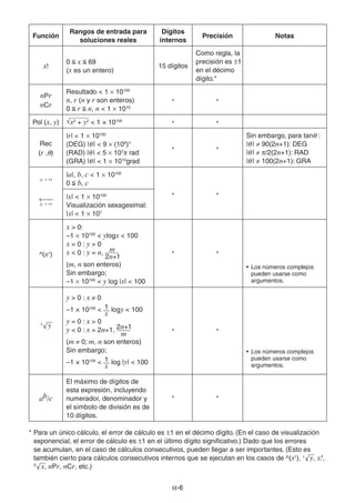 -66
Función
Rangos de entrada para
soluciones reales
Dígitos
internos
Precisión Notas
x!
0 x 69
(x es un entero)
15 dígitos
Como regla, la
precisión es 1
en el décimo
dígito.*
nPr
nCr
Resultado < 1 10100
n, r (n y r son enteros)
0 r n, n < 1 1010
" "
Pol (x, y) x2
+ y2
< 1 × 10100
" "
Rec
(r , )
|r| < 1 10100
(DEG) | | < 9 (109
)°
(RAD) | | < 5 107
rad
(GRA) | | < 1 1010
grad
" "
Sin embargo, para tan :
| | 90(2n+1): DEG
| | /2(2n+1): RAD
| | 100(2n+1): GRA
° ’ ”
° ’ ”
|a|, b, c < 1 10100
0 b, c
" "|x| < 1 10100
Visualización sexagesimal:
|x| < 1 107
^(xy
)
x > 0:
–1 10100
< ylogx < 100
x = 0 : y > 0
x < 0 : y = n, m––––
2n+1
(m, n son enteros)
Sin embargo;
–1 10100
< y log |x| < 100
" "
• Los números complejos
pueden usarse como
argumentos.
x
y
y > 0 : x 0
–1 × 10100
< 1
x
logy < 100
y = 0 : x > 0
y < 0 : x = 2n+1, 2n+1––––
m
(m 0; m, n son enteros)
Sin embargo;
–1 × 10100
< 1
x
log |y| < 100
" "
• Los números complejos
pueden usarse como
argumentos.
ab/c
El máximo de dígitos de
esta expresión, incluyendo
numerador, denominador y
el símbolo de división es de
10 dígitos.
" "
* Para un único cálculo, el error de cálculo es 1 en el décimo dígito. (En el caso de visualización
exponencial, el error de cálculo es 1 en el último dígito significativo.) Dado que los errores
se acumulan, en el caso de cálculos consecutivos, pueden llegar a ser importantes. (Esto es
también cierto para cálculos consecutivos internos que se ejecutan en los casos de ^(xy
), x
y, x!,
3
x, nPr, nCr, etc.)
 