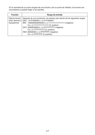 -77
En la vecindad de un punto singular de una función y de un punto de inflexión, los errores son
acumulativos y pueden llegar a ser grandes.
Función Rango de entrada
Cálculo binario,
octal, decimal y
hexadecimal
Después de una conversión, los valores caen dentro de los siguientes rangos:
DEC: –2147483648 x 2147483647
BIN: 1000000000000000 x 1111111111111111 (negativo)
0 x 111111111111111 (0, positivo)
OCT: 20000000000 x 37777777777 (negativo)
0 x 17777777777 (0, positivo)
HEX: 80000000 x FFFFFFFF (negativo)
0 x 7FFFFFFF (0, positivo)
 