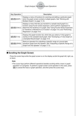 20051101
k Scrolling the Graph Screen
Press the cursor keys while the graph screen is on the display scrolls the graph left, right, up,
or down.
Note
• The cursor keys perform different operations besides scrolling while a trace or graph
operation is in progress. To perform a graph screen scroll operation in this case, press
J to cancel the trace or graph operation, and then press the cursor keys.
11-2
Graph Analysis Tool Graph Screen Operations
DescriptionKey Operation
Displays a menu of functions for zooming and editing a particular graph
when the graph screen contains multiple graphs. See “Working with
Multiple Graphs” on page 11-10.
Starts an operation for outputting a specific range of a sound data
waveform graph from the speaker. See “Outputting a Specific Range of a
Graph from the Speaker” on page 11-12.
K3(EDIT)
K6(SPKR)
Displays a menu that lets you transform a sample result graph to a
function using Fourier series expansion, and to perform regression to
determine the tendency of a graph. See “Using Fourier Series Expansion
to Transform a Waveform to a Function” on page 11-6, and “Performing
Regression” on page 11-8.
Displays the graph function list, which lets you select a Y=f(x) graph to
overlay on the sampled result graph. See “Overlaying a Y=f(x) Graph on
a Sampled Result Graph” on page 11-9.
K4(CALC)
K5(Y=fx)
 