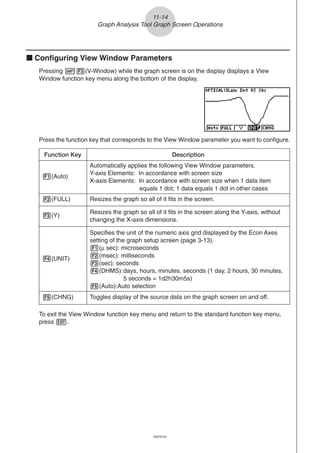 20051101
11-14
Graph Analysis Tool Graph Screen Operations
k Configuring View Window Parameters
Pressing !3(V-Window) while the graph screen is on the display displays a View
Window function key menu along the bottom of the display.
Press the function key that corresponds to the View Window parameter you want to configure.
20070101
To exit the View Window function key menu and return to the standard function key menu,
press J.
1(Auto)
DescriptionFunction Key
Automatically applies the following View Window parameters.
Y-axis Elements: In accordance with screen size
X-axis Elements: In accordance with screen size when 1 data item
equals 1 dot; 1 data equals 1 dot in other cases
Resizes the graph so all of it fits in the screen along the Y-axis, without
changing the X-axis dimensions.
Specifies the unit of the numeric axis grid displayed by the Econ Axes
setting of the graph setup screen (page 3-13).
1(μ sec): microseconds
2(msec): milliseconds
3(sec): seconds
4(DHMS):days, hours, minutes, seconds (1 day, 2 hours, 30 minutes,
5 seconds = 1d2h30m5s)
5(Auto):Auto selection
Toggles display of the source data on the graph screen on and off.
2(FULL)
3(Y)
4(UNIT)
5(CHNG)
Resizes the graph so all of it fits in the screen.
 