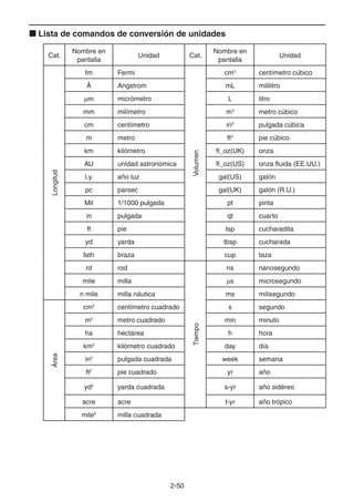 2-5050
Lista de comandos de conversión de unidades
Cat.
Nombre en
pantalla
Unidad Cat.
Nombre en
pantalla
UnidadLongitud
fm Fermi
Volumen
cm3
centímetro cúbico
Å Angstrom mL mililitro
m micrómetro L litro
mm milímetro m3
metro cúbico
cm centímetro in3
pulgada cúbica
m metro ft3
pie cúbico
km kilómetro fl_oz(UK) onza
AU unidad astronómica fl_oz(US) onza fluida (EE.UU.)
l.y. año luz gal(US) galón
pc parsec gal(UK) galón (R.U.)
Mil 1/1000 pulgada pt pinta
in pulgada qt cuarto
ft pie tsp cucharadita
yd yarda tbsp cucharada
fath braza cup taza
rd rod
Tiempo
ns nanosegundo
mile milla s microsegundo
n mile milla náutica ms milisegundo
Área
cm2
centímetro cuadrado s segundo
m2
metro cuadrado min minuto
ha hectárea h hora
km2
kilómetro cuadrado day día
in2
pulgada cuadrada week semana
ft2
pie cuadrado yr año
yd2
yarda cuadrada s-yr año sidéreo
acre acre t-yr año trópico
mile2
milla cuadrada
 
