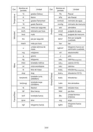 2-5151
Cat.
Nombre en
pantalla
Unidad Cat.
Nombre en
pantalla
Unidad
Temperatura °C grados Celsius
Presión
Pa Pascal
K Kelvin kPa kilo Pascal
°F grados Fahrenheit mmH2O milímetro de agua
°R grado Rankine mmHg milímetro de mercurio
Velocidad
m/s metro por segundo atm atmósfera
km/h kilómetro por hora inH2O pulgada de agua
knot nudo inHg pulgada de mercurio
ft/s pie por segundo lbf/in2
libra por pulgada
cuadrada
mile/h milla por hora bar bar
Masa
u
unidad atómica de
masa
kgf/cm2
kilogramo fuerza por
centímetro cuadrado
mg miligramo
Energía/Trabajo
eV electronvoltio
g gramo J julio
kg kilogramo calth caloríatermoquímica
mton tonelada métrica cal15 caloría (15°C)
oz onza avoirdupois calIT caloríaIT
lb libra de masa kcalth kilocaloríatermoquímica
slug slug kcal15 kilocaloría (15°C)
ton(short)
tonelada corta
(2000lbm)
kcalIT kilocaloríaIT
ton(long)
tonelada larga
(2240lbm)
l-atm litro atmósfera
Fuerza/Peso
N Newton kW•h kilovatio hora
lbf libra fuerza ft•lbf pie-libra
tonf tonelada fuerza Btu
unidad térmica
británica
dyne dina erg ergio
kgf kilogramo fuerza kgf•m
kilogramo fuerza
metro
 