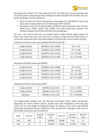  
©	
  2015,	
  Star	
  Team,	
  All	
  right	
  Reserved.	
   11	
  
Lalu	
   bagaimana	
   dengan	
   LOT?	
   Apa	
   sebenarnya	
   LOT	
   itu?	
   Salah	
   satu	
   konsep	
   pertama	
   yang	
  
perlu	
  Anda	
  pahami	
  sebagai	
  bagian	
  dari	
  trading	
  forex	
  adalah	
  Standard	
  LOT	
  dan	
  Mini	
  LOT,	
  lalu	
  
apakah	
  perbedaan	
  diantara	
  keduanya?	
  
! Untuk	
  standart	
  LOT	
  dalam	
  trading	
  forex	
  sama	
  dengan	
  nilai	
  100.000	
  dari	
  mata	
  uang	
  
dasar	
  anda,	
  misalnya	
  dalam	
  kasus	
  EURUSD	
  adalah	
  EUR	
  100.000,	
  	
  
! Sedangkan	
  untuk	
  mini	
  lot	
  nilainya	
  adalah	
  10.000	
  dari	
  mata	
  uang	
  dasar	
  anda,	
  misalnya	
  
dalam	
   kasus	
   USDJPY	
   adalah	
   USD	
   10.000,	
   nilai	
   mata	
   uang	
   dasar	
   tersebut	
   bisa	
  
dikatakan	
  sebagai	
  nilai	
  kontrak	
  (Contract	
  size)	
  perdagangan.	
  
Dan	
  rata	
  –	
  rata	
  nilai	
  per	
  PIP	
  untuk	
  Lot	
  standart	
  dalam	
  4	
  angka	
  desimal	
  adalah	
  sebesar	
  10	
  
untuk	
  mata	
  uang	
  lawan	
  anda,	
  dan	
  untuk	
  mini	
  lot	
  dalam	
  4	
  angka	
  desimal	
  adalah	
  sebesar	
  1	
  
untuk	
  mata	
  uang	
  lawan	
  anda.	
  Lihat	
  table	
  dibawah	
  ini	
  (Perhitungan	
  untuk	
  standart	
  account).	
  
Pergerakan	
  PIP	
  dalam	
  mata	
  uang	
  EURUSD,	
  GBPUSD	
  &	
  AUDUSD.	
  
4	
  angka	
  desimal	
   100.000	
  (1	
  Lot)	
  x	
  0.0001	
   P/L	
  =	
  $	
  10	
  
3	
  angka	
  desimal	
   100.000	
  (1	
  Lot)	
  x	
  0.0010	
   P/L	
  =	
  $	
  100	
  
2	
  angka	
  desimal	
   100.000	
  (1	
  Lot)	
  x	
  0.0100	
   P/L	
  =	
  $	
  1.000	
  
1	
  angka	
  desimal	
   100.000	
  (1	
  Lot)	
  x	
  0.1000	
   P/L	
  =	
  $	
  10.000	
  
	
  
Pergerakan	
  PIP	
  dalam	
  mata	
  uang	
  USDCHF.	
  
4	
  angka	
  desimal	
   100.000	
  (1	
  Lot)	
  x	
  0.0001	
   P/L	
  =	
  SF	
  10	
  
3	
  angka	
  desimal	
   100.000	
  (1	
  Lot)	
  x	
  0.0010	
   P/L	
  =	
  SF	
  100	
  
2	
  angka	
  desimal	
   100.000	
  (1	
  Lot)	
  x	
  0.0100	
   P/L	
  =	
  SF	
  1.000	
  
1	
  angka	
  desimal	
   100.000	
  (1	
  Lot)	
  x	
  0.1000	
   P/L	
  =	
  SF	
  10.000	
  
	
  
Pergerakan	
  PIP	
  dalam	
  mata	
  uang	
  USDJPY	
  
2	
  angka	
  desimal	
   100.000	
  (1	
  Lot)	
  x	
  0.01	
   P/L	
  =	
  ¥	
  1.000	
  
1	
  angka	
  desimal	
   100.000	
  (1	
  Lot)	
  x	
  0.10	
   P/L	
  =	
  ¥	
  10.000	
  
Big	
  Figure	
   100.000	
  (1	
  Lot)	
  x	
  1.00	
   P/L	
  =	
  ¥	
  100.000	
  
	
  
Lalu	
   bagaimanakah	
   dengan	
   mini	
   lot?	
   Memang	
   perhitungan	
   diatas	
   adalah	
   perhitungan	
  
pergerakan	
   pip	
   untuk	
   standart	
   account,	
   apabila	
   anda	
   ingin	
   mengetahui	
   perhitungan	
   pip	
  
untuk	
   mini	
   lot,	
   anda	
   tinggal	
   membaginya	
   dengan	
   10.	
   Seperti	
   contoh	
   mata	
   uang	
   EURUSD	
  
perhitungan	
  pergerakan	
  pip-­‐nya	
  adalah	
  $10	
  untuk	
  standart	
  LOT,	
  sedangkan	
  untuk	
  mini	
  lot	
  
perhitungan	
  pergerakan	
  pip-­‐nya	
  adalah	
  $1.	
  
Base	
   Counter	
  
Decimal	
  
Quote	
  
Standard	
  
Lot	
  
Mini	
  Lot	
  
Standart	
  
PIP	
  Value	
  
Mini	
  PIP	
  
Value	
  
EUR	
   USD	
   4	
   100.000	
   10.000	
   $	
  10	
   $	
  1	
  
USD	
   JPY	
   2	
   100.000	
   10.000	
   ¥	
  1.000	
   ¥	
  100	
  
 