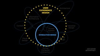 USER
EXPERIENCE
DESIGN
Human
Computer
Interaction
INTERACTION DESIGN
Human
Factors
Visual
Design
Information
Architecture
...