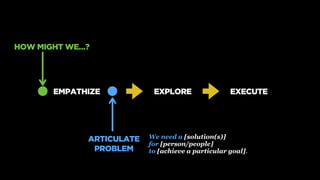 EMPATHIZE EXPLORE EXECUTE
We need a [solution(s)] 
for [person/people]  
to [achieve a particular goal].
ARTICULATE
PROBLE...
